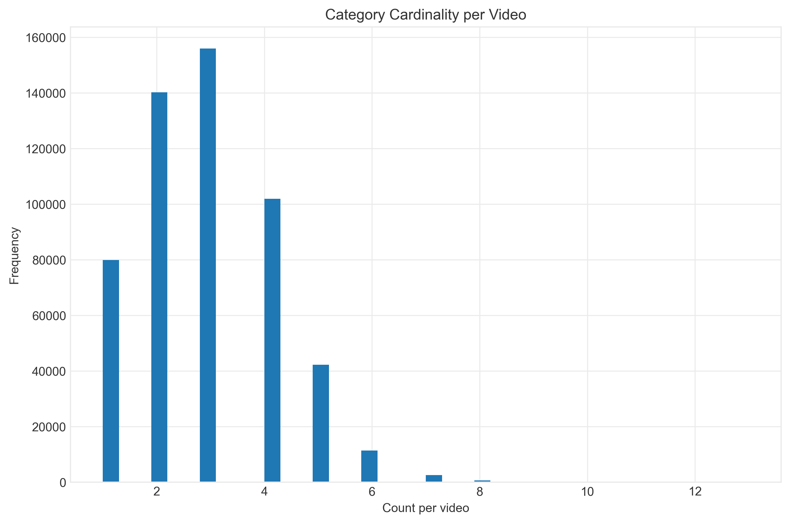 Category cardinality analysis showing tag diversity