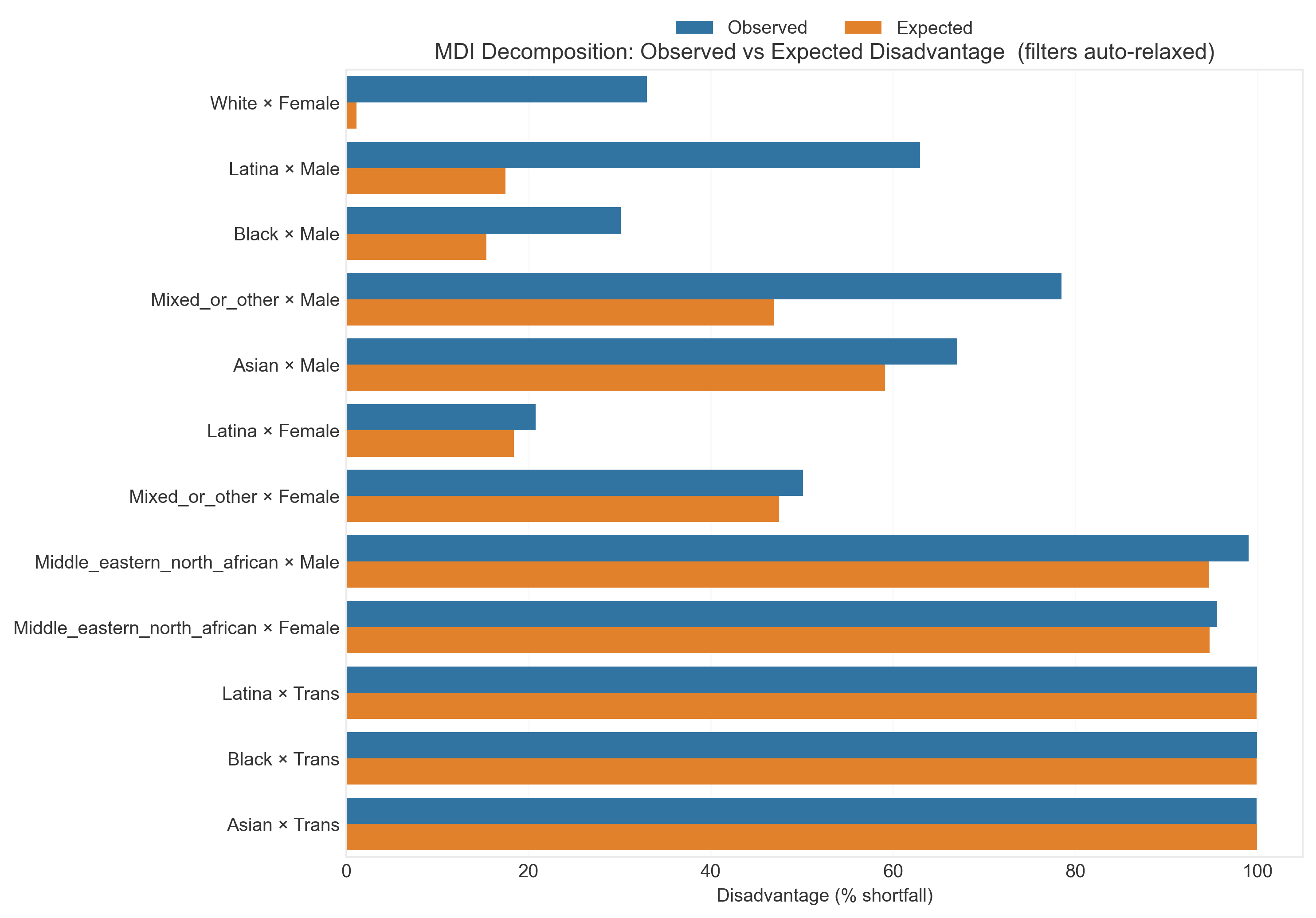 Intersectional representation decomposition showing MDI scores