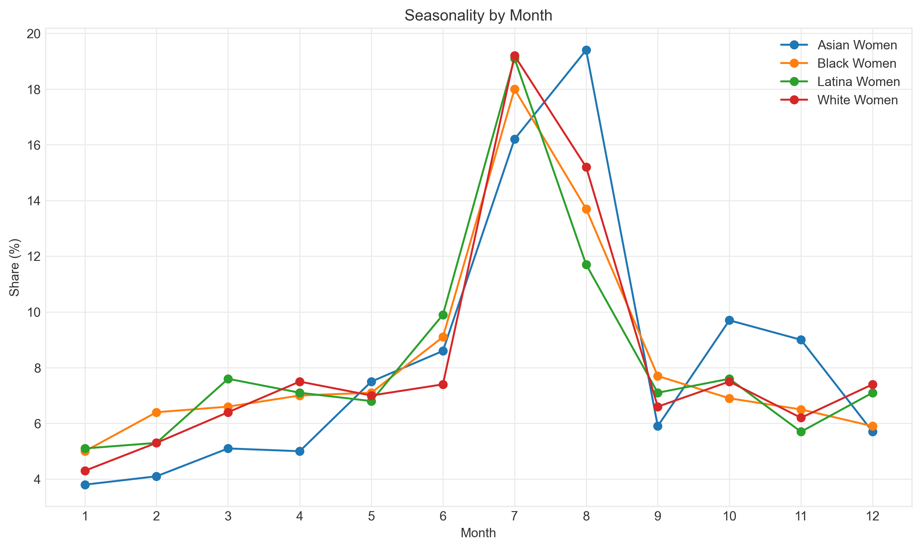 Monthly seasonality patterns in content uploads
