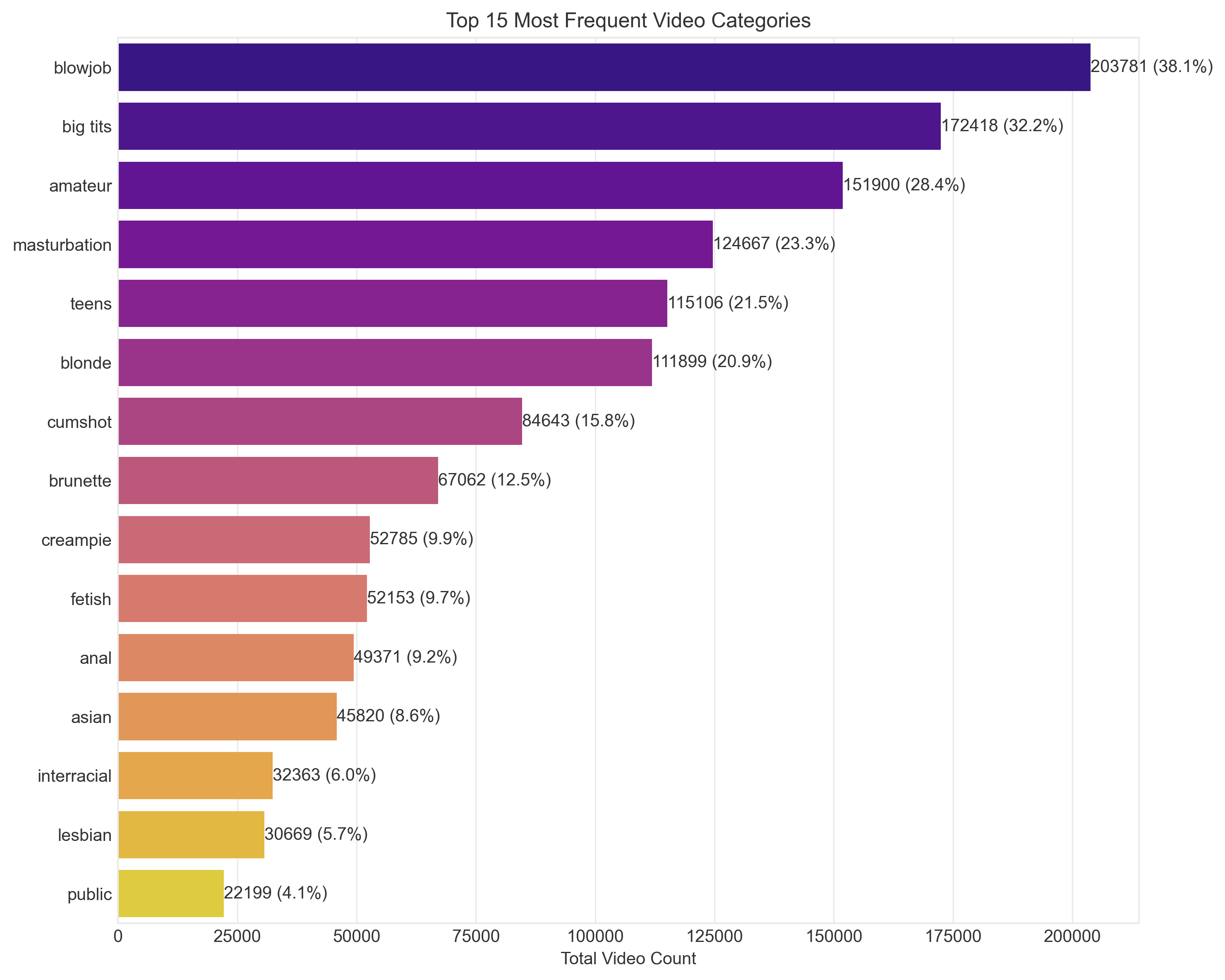 Bar chart showing top content categories by frequency