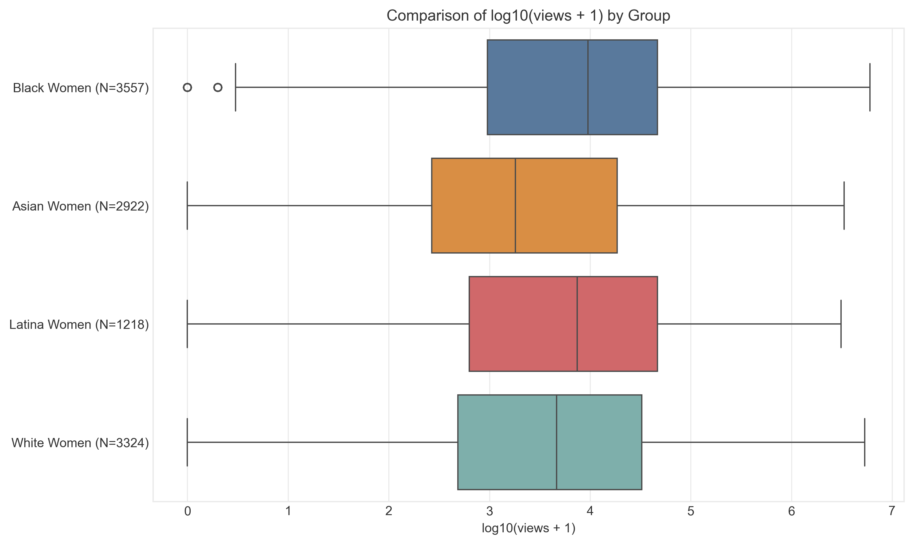 Boxplot showing view count distribution across demographic groups