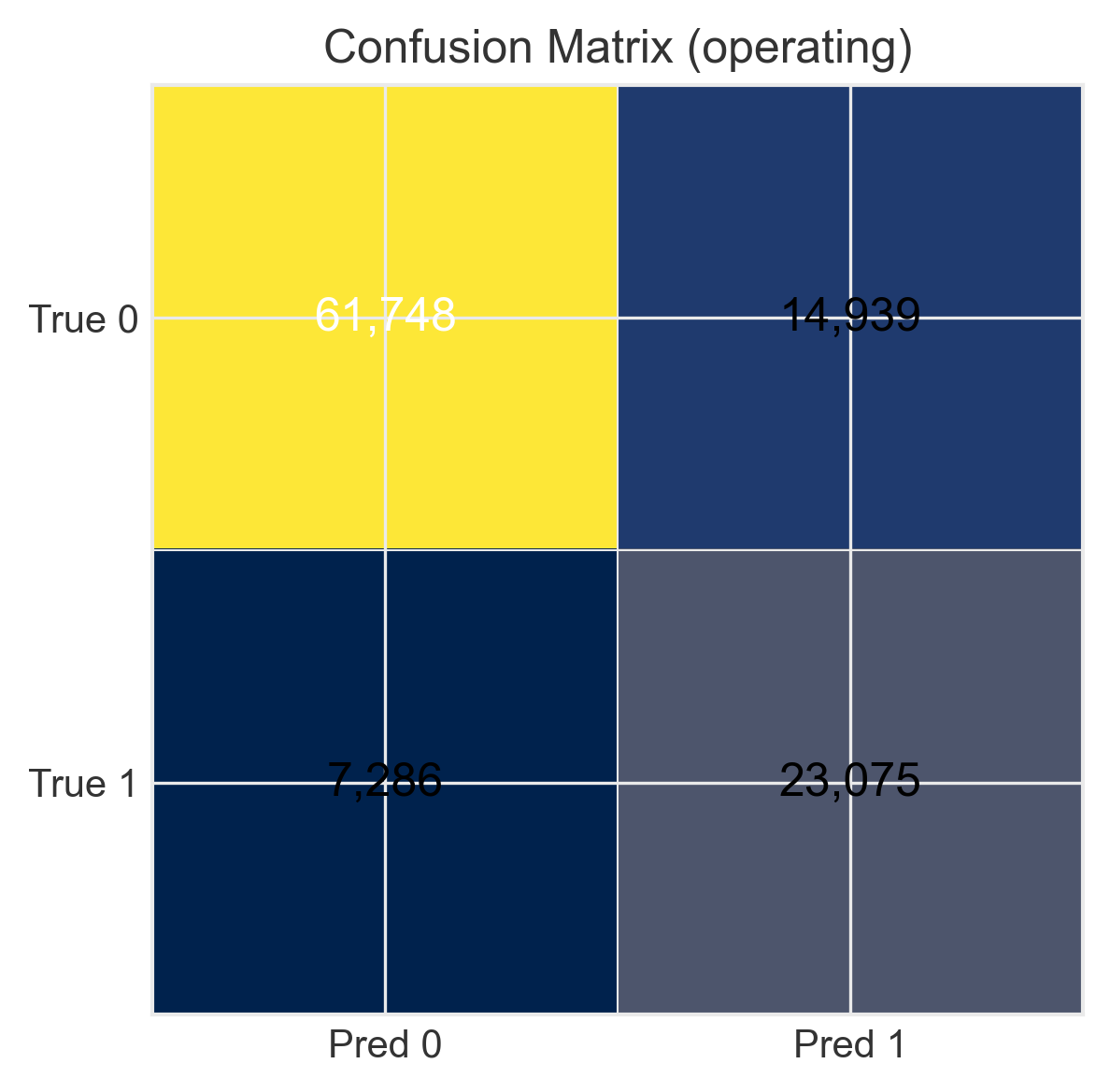 Confusion matrix showing classification errors