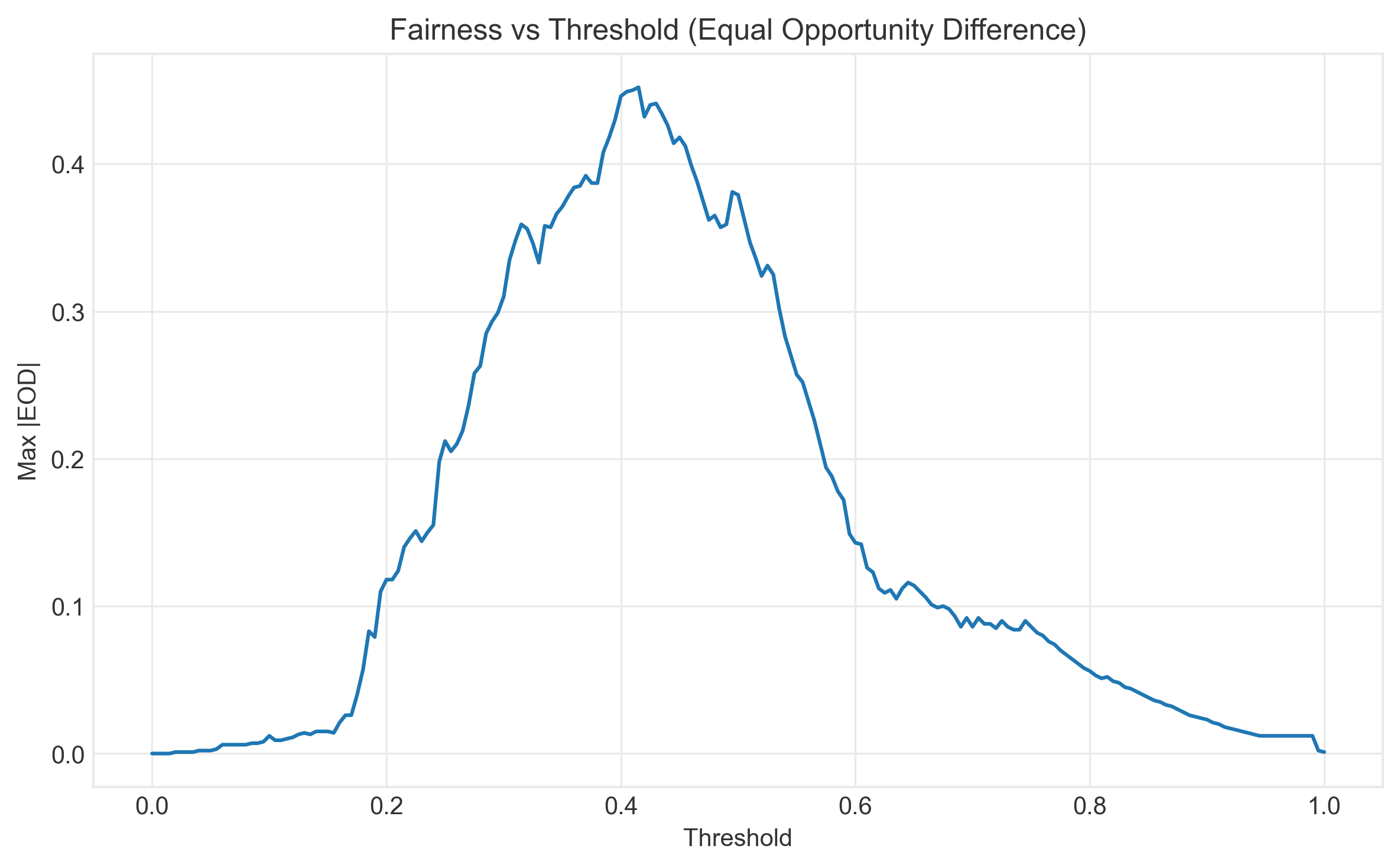 Fairness Curves showing model performance across demographic groups