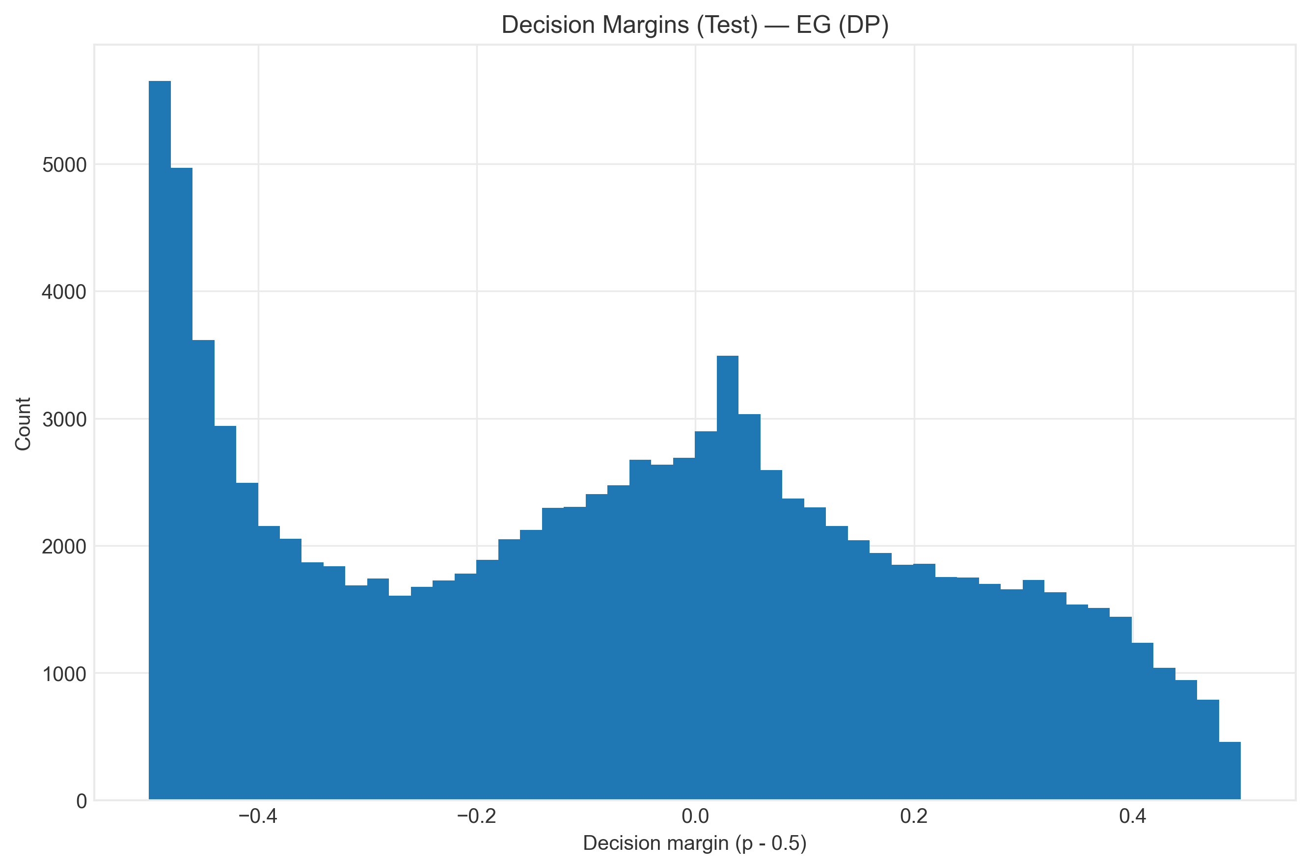 In-processing mitigation margins showing fairness-accuracy trade-off