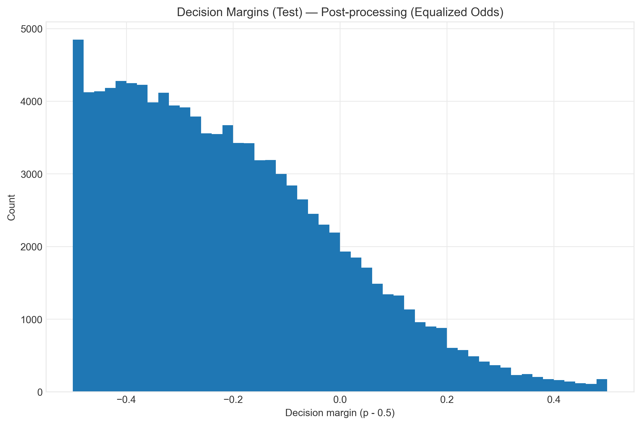 Post-processing mitigation margins
