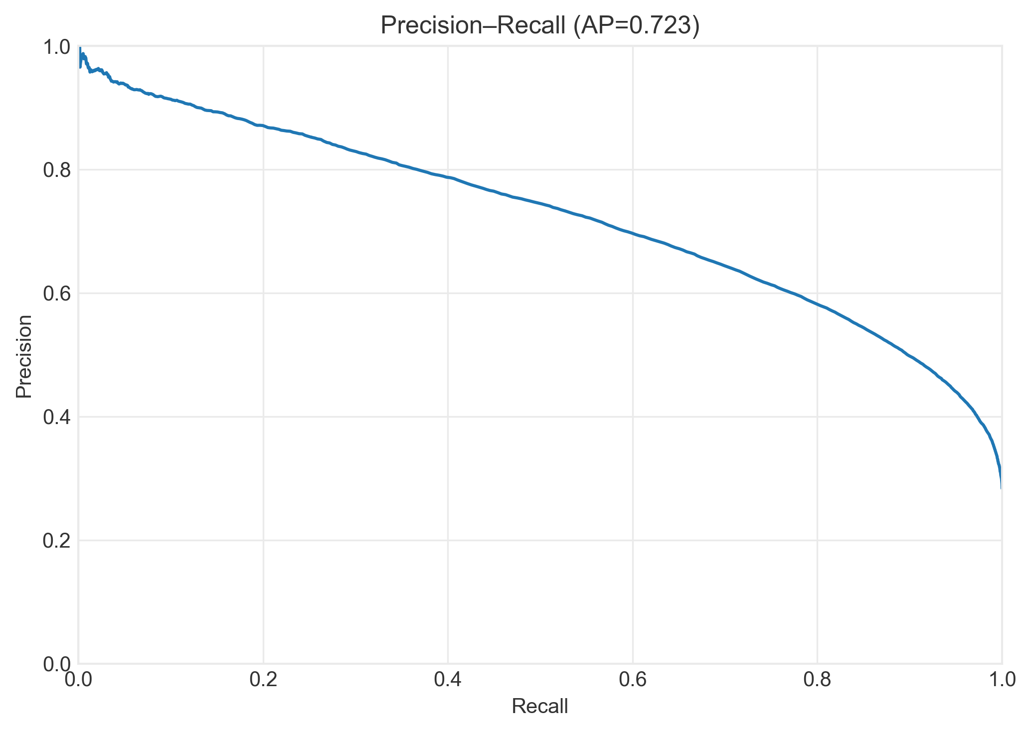 Precision-Recall curves for minority class performance