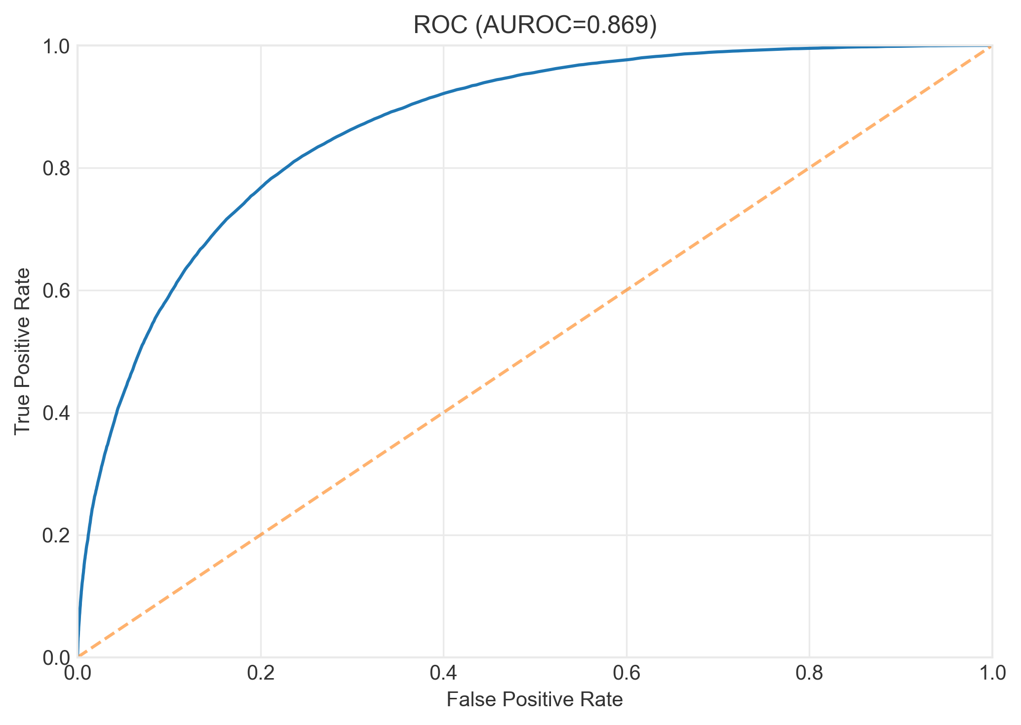ROC curves comparing model discrimination ability