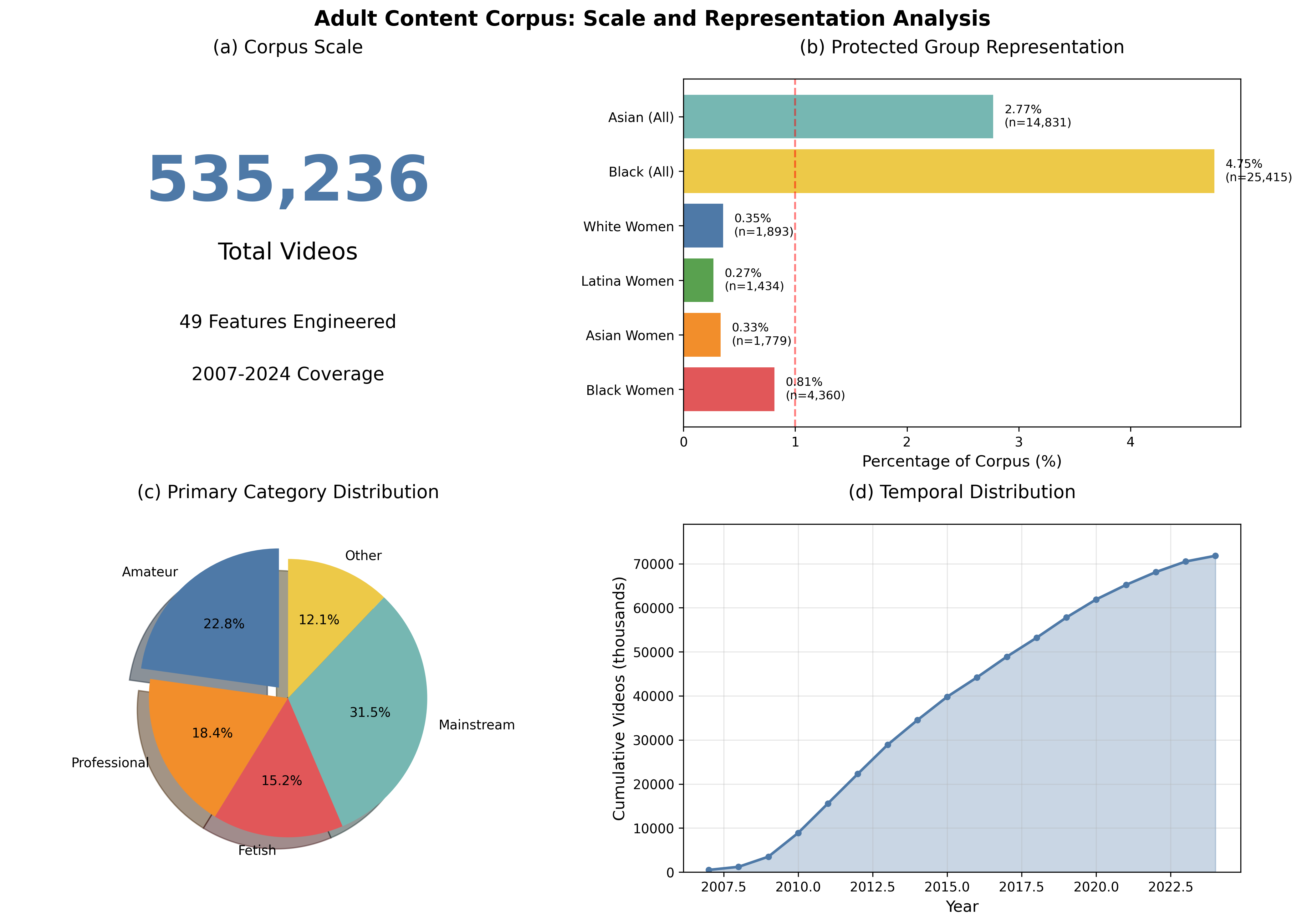Corpus Overview Dashboard showing dataset composition and statistics
