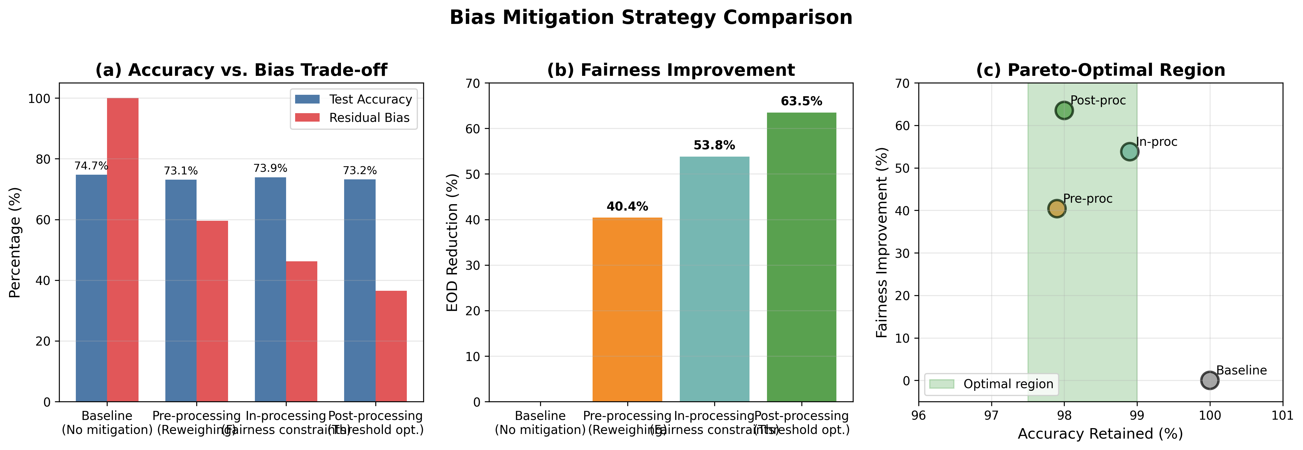 Mitigation Effectiveness comparing bias reduction across strategies
