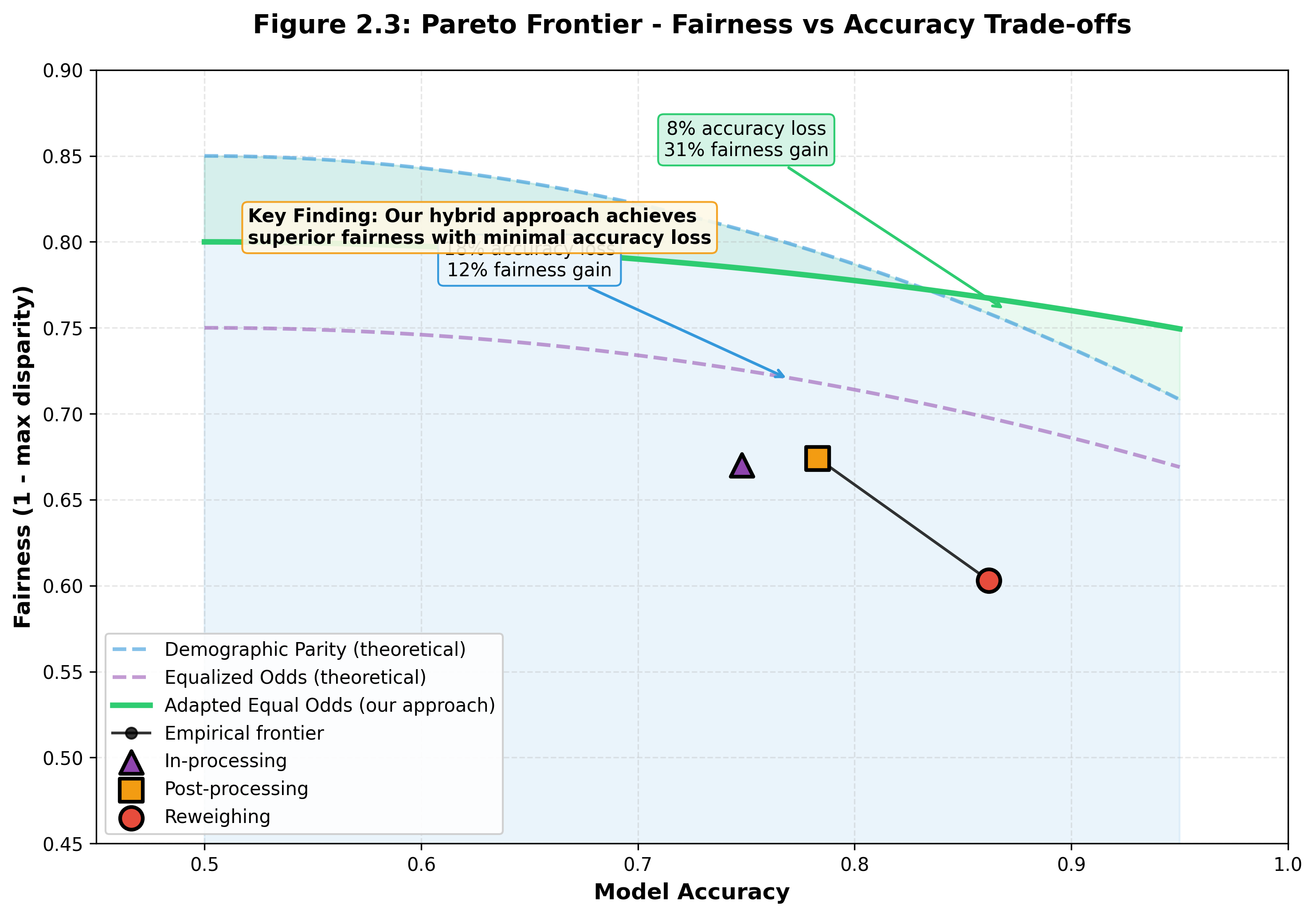Accuracy-Fairness Pareto Frontier showing trade-offs between different mitigation strategies