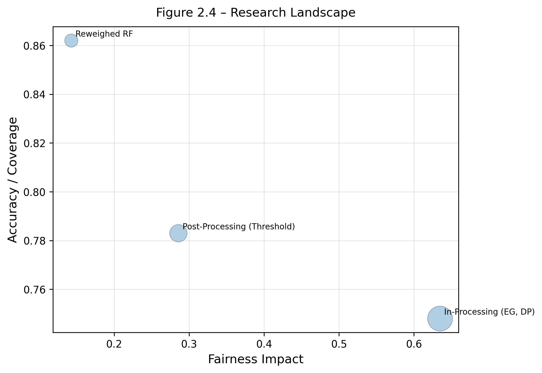 Research landscape showing positioning of this work relative to existing literature