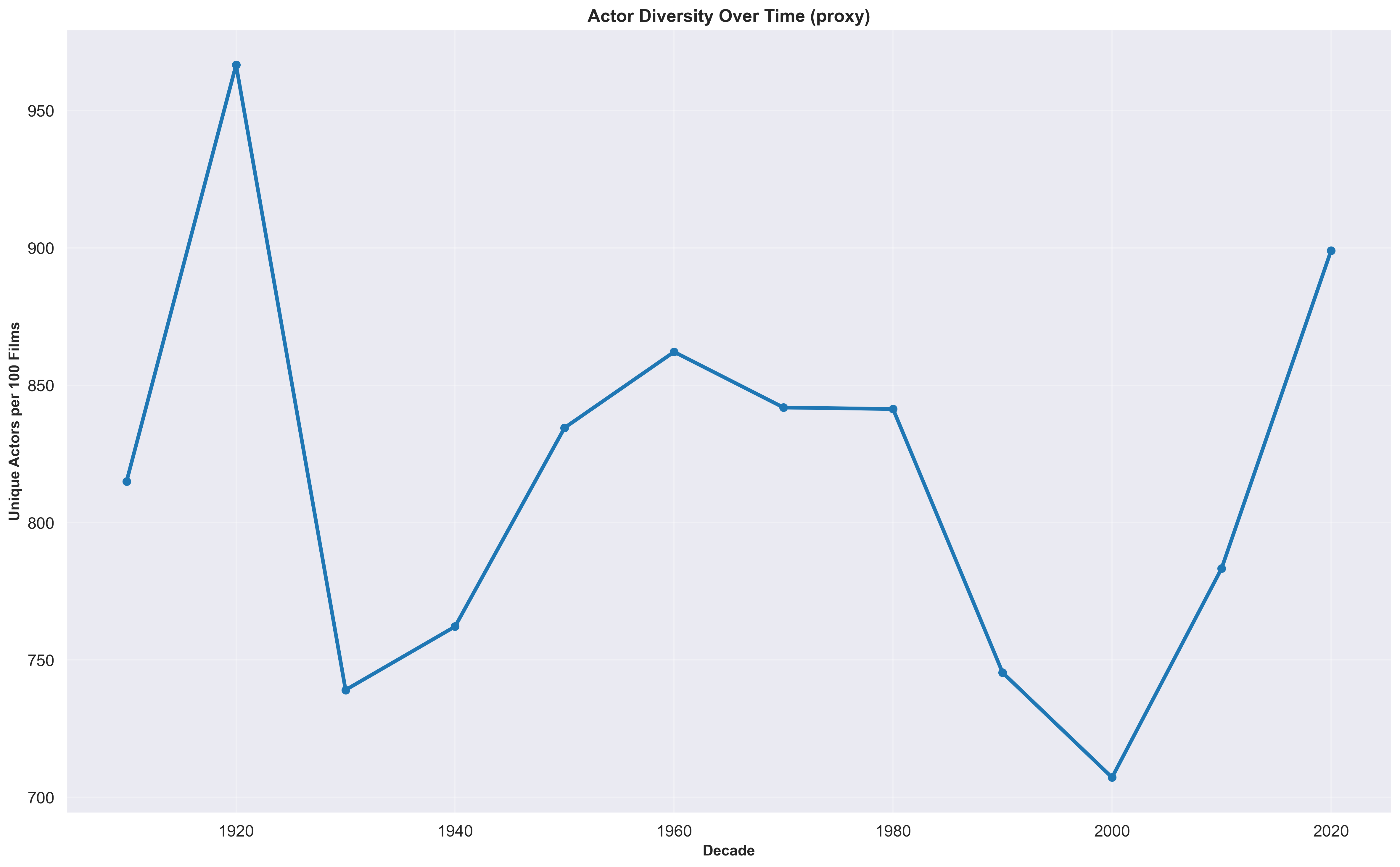 Actor diversity score