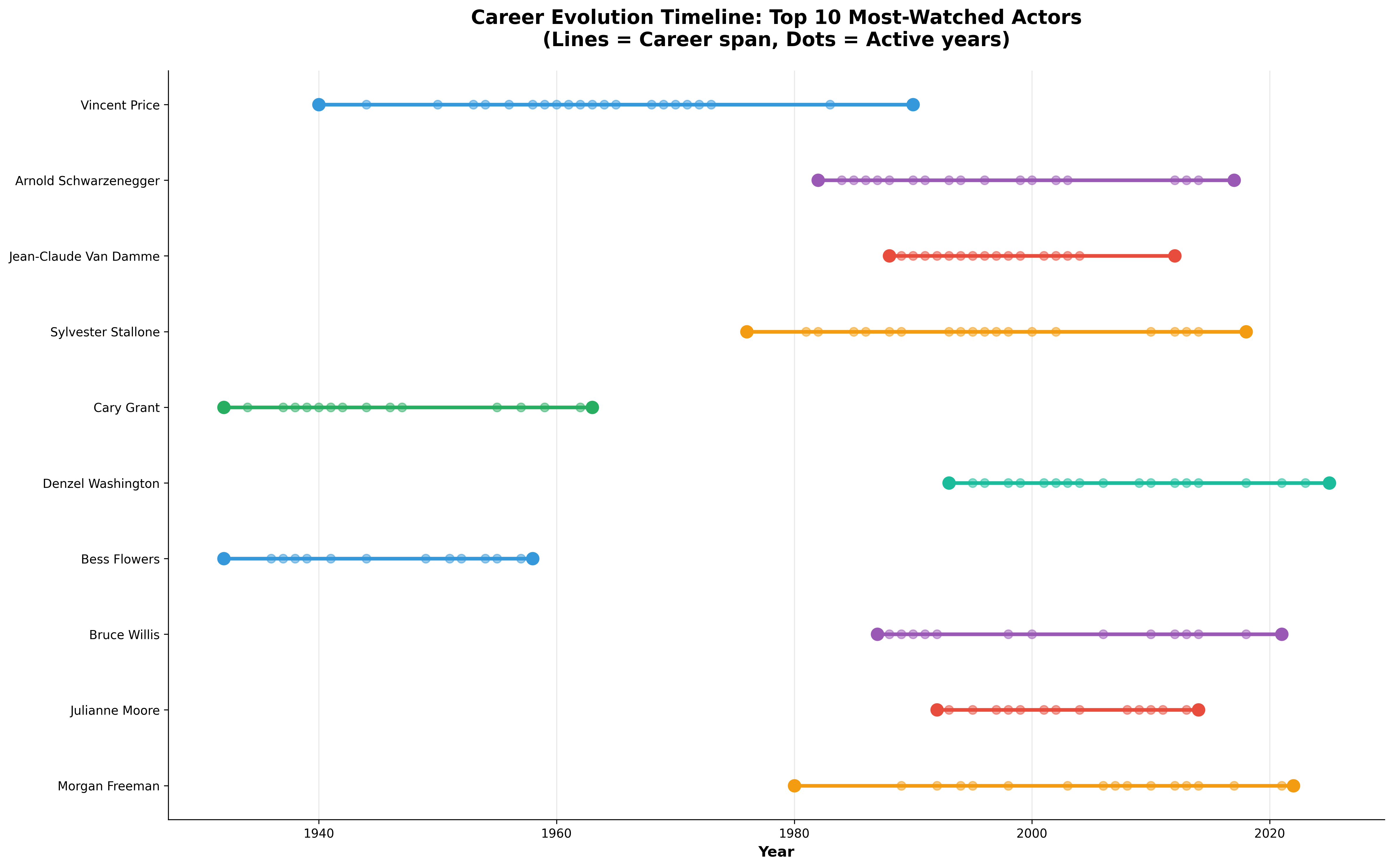 Actor career evolution