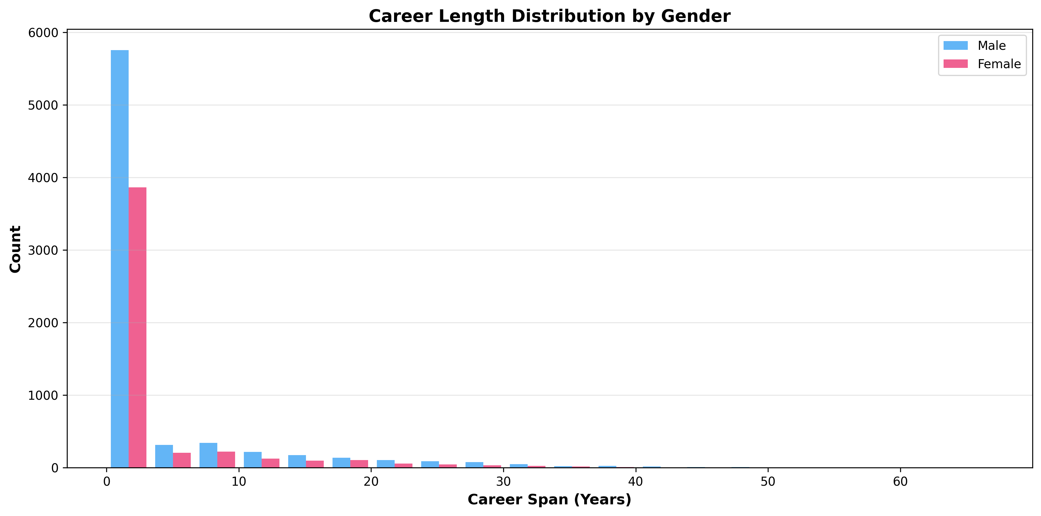 Career length distribution