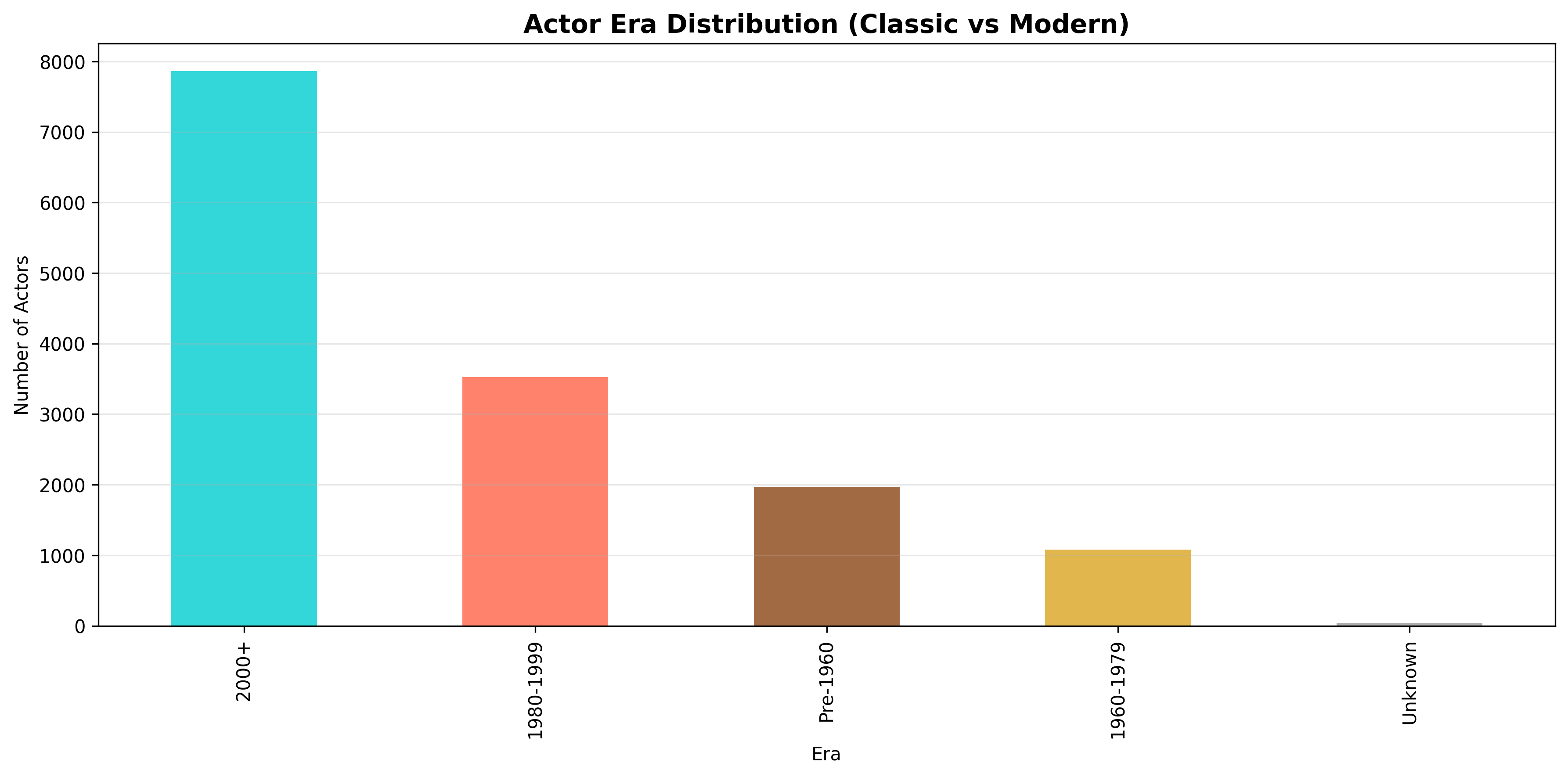 Classic vs modern actor comparison