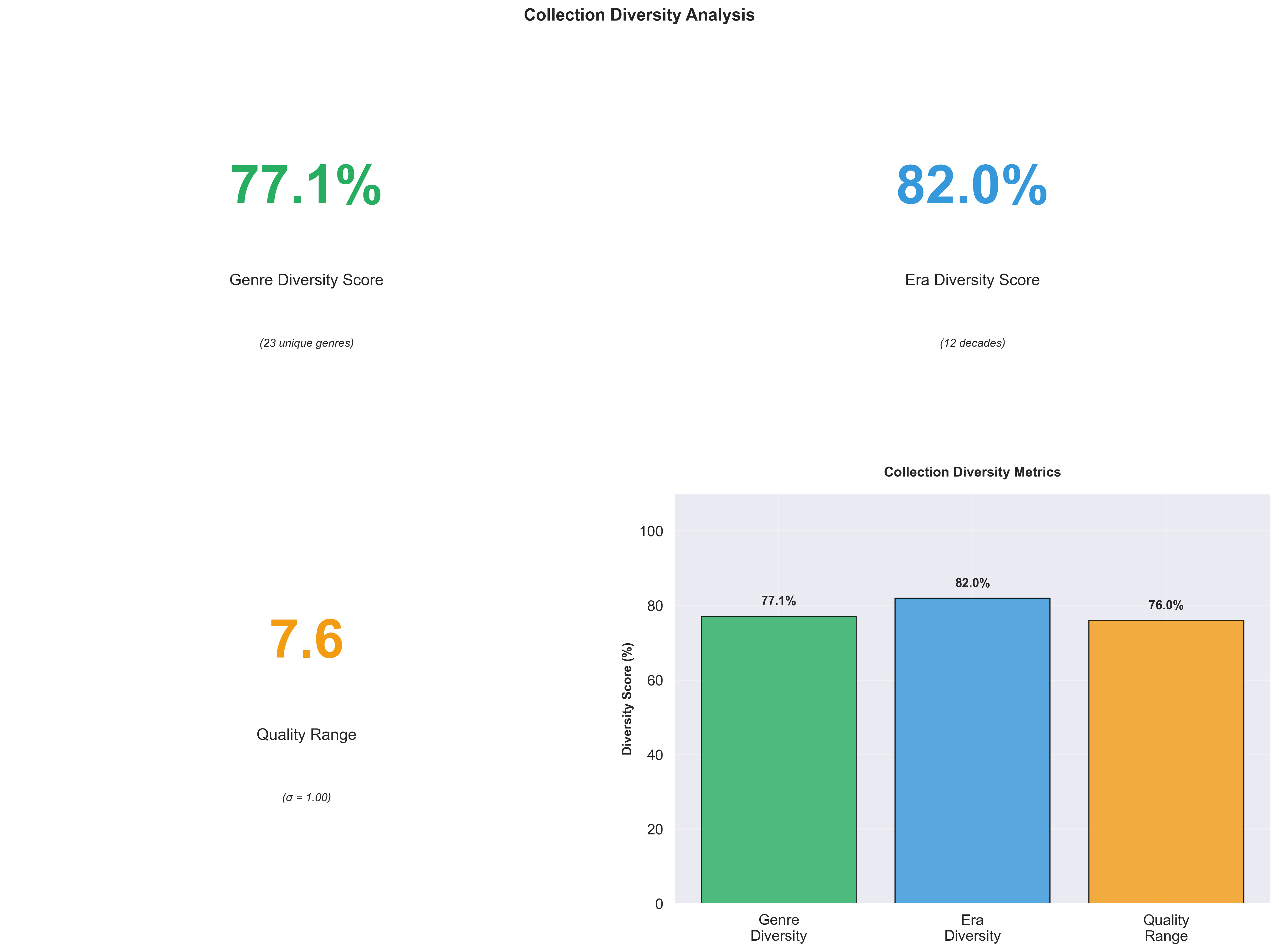 Collection diversity score dashboard