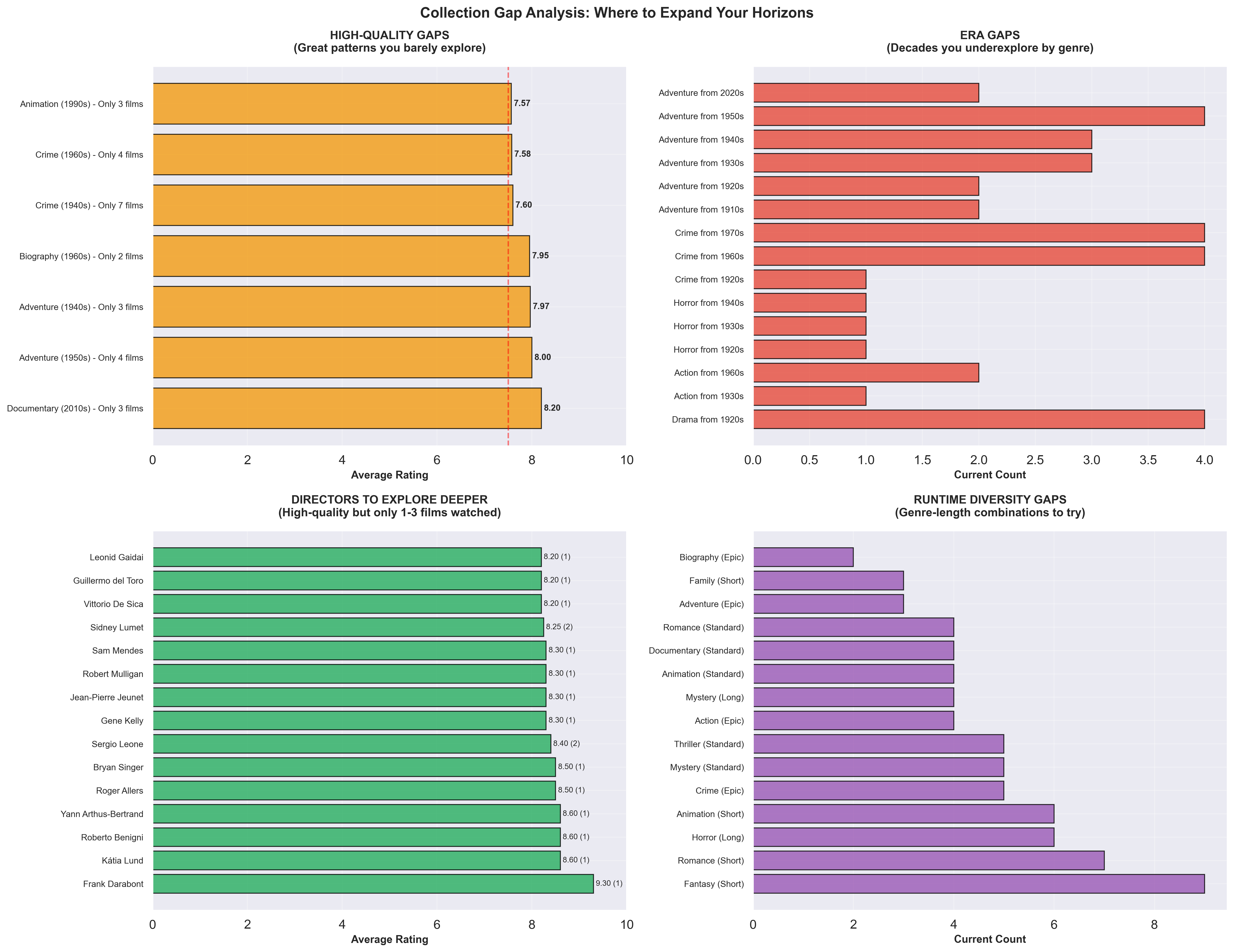 Collection gaps analysis dashboard