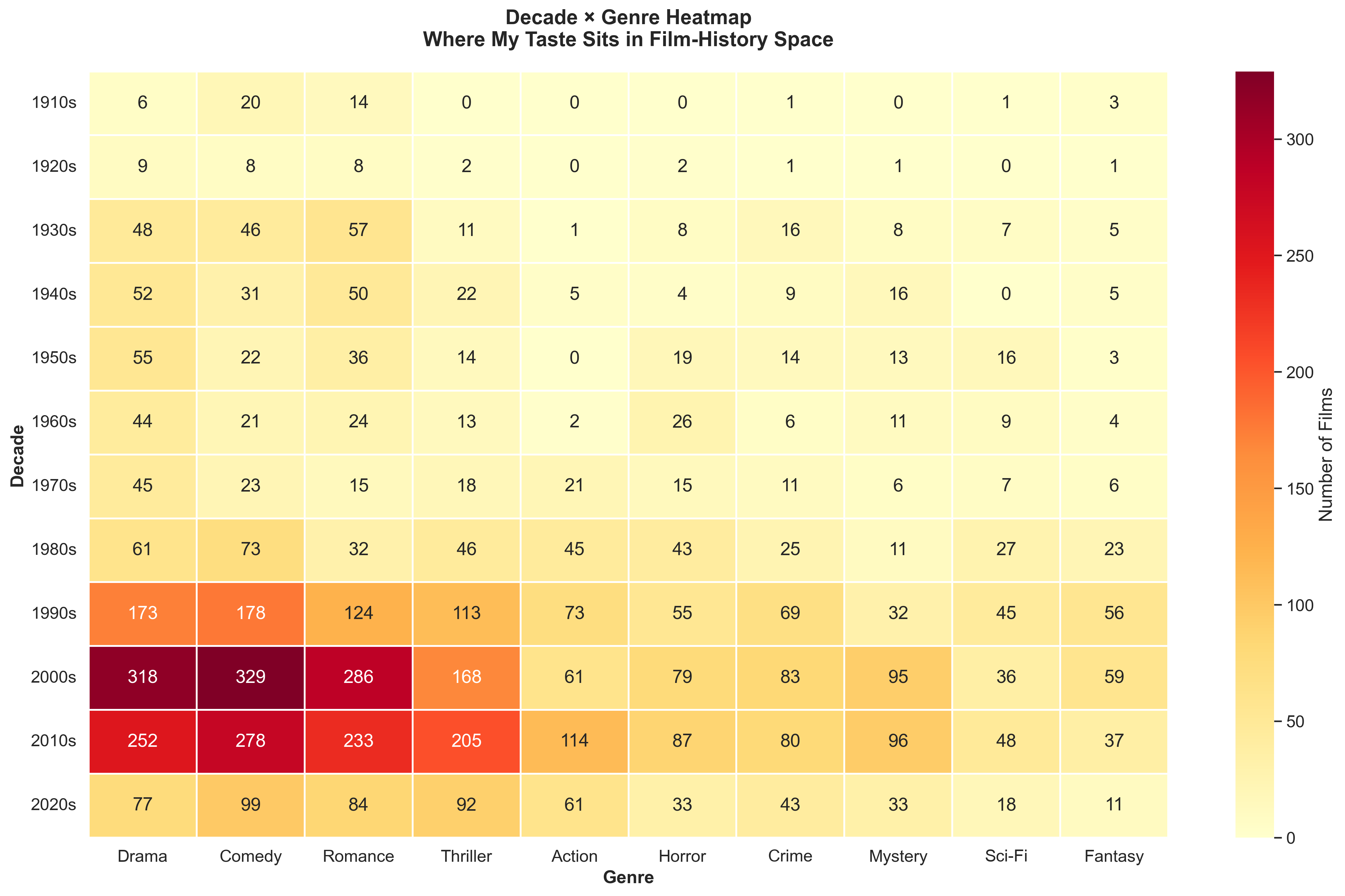 Decade vs genre heatmap