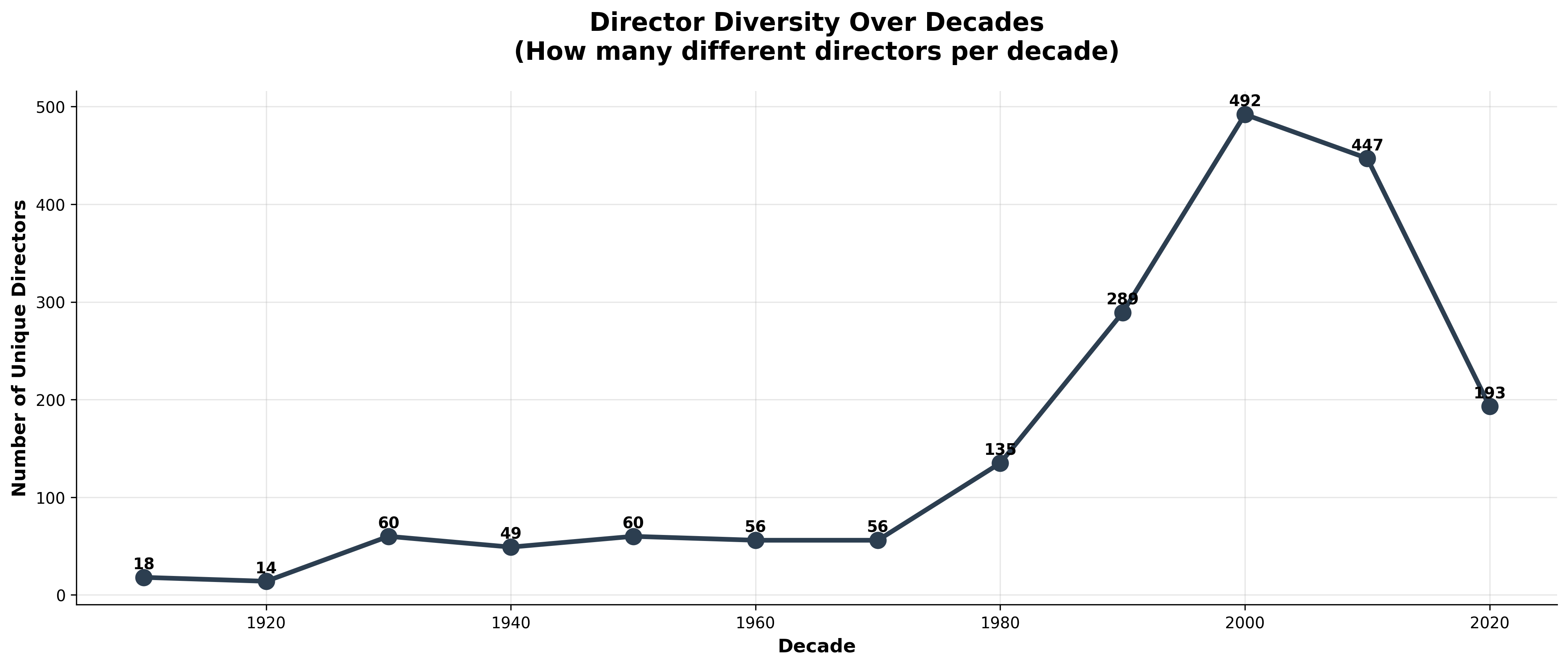 Director diversity over decades