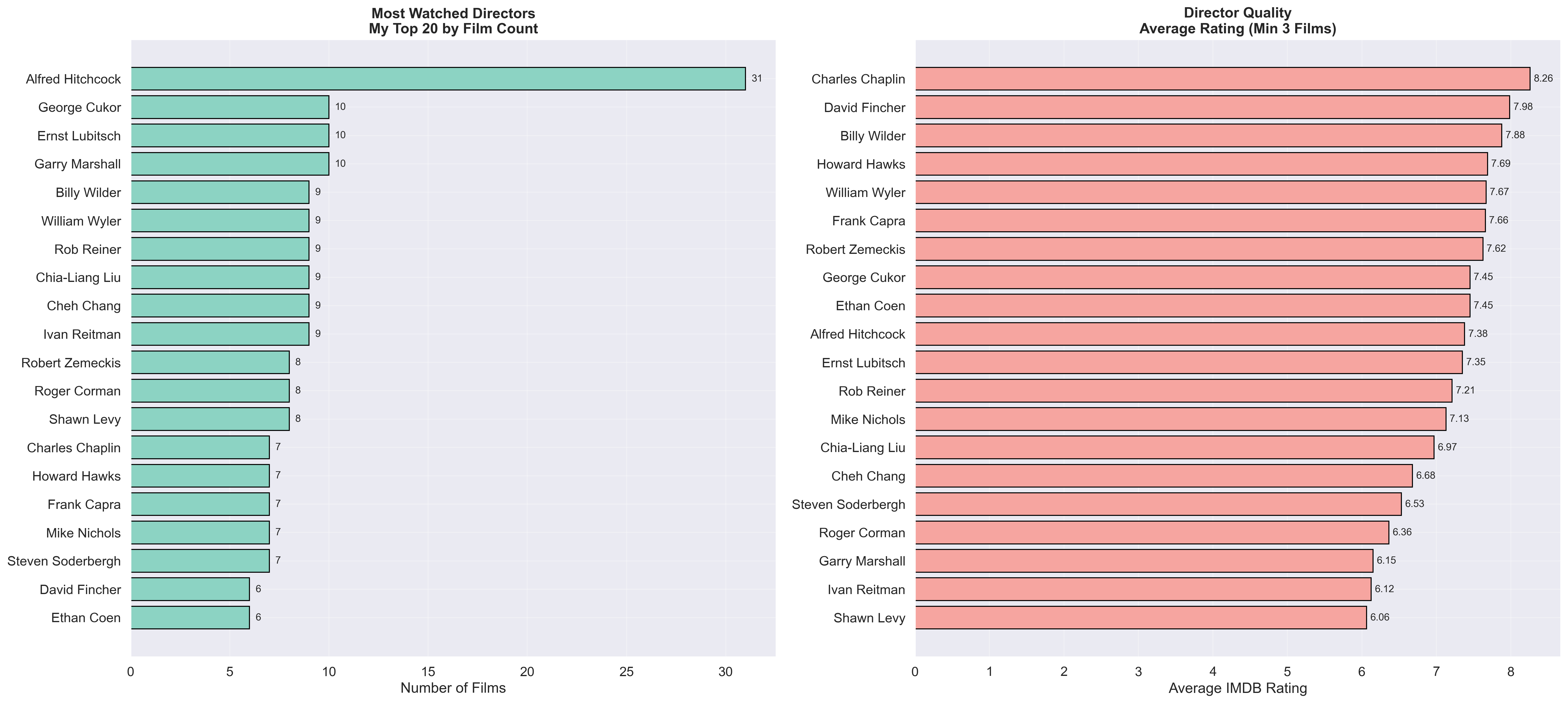 Director leaderboard
