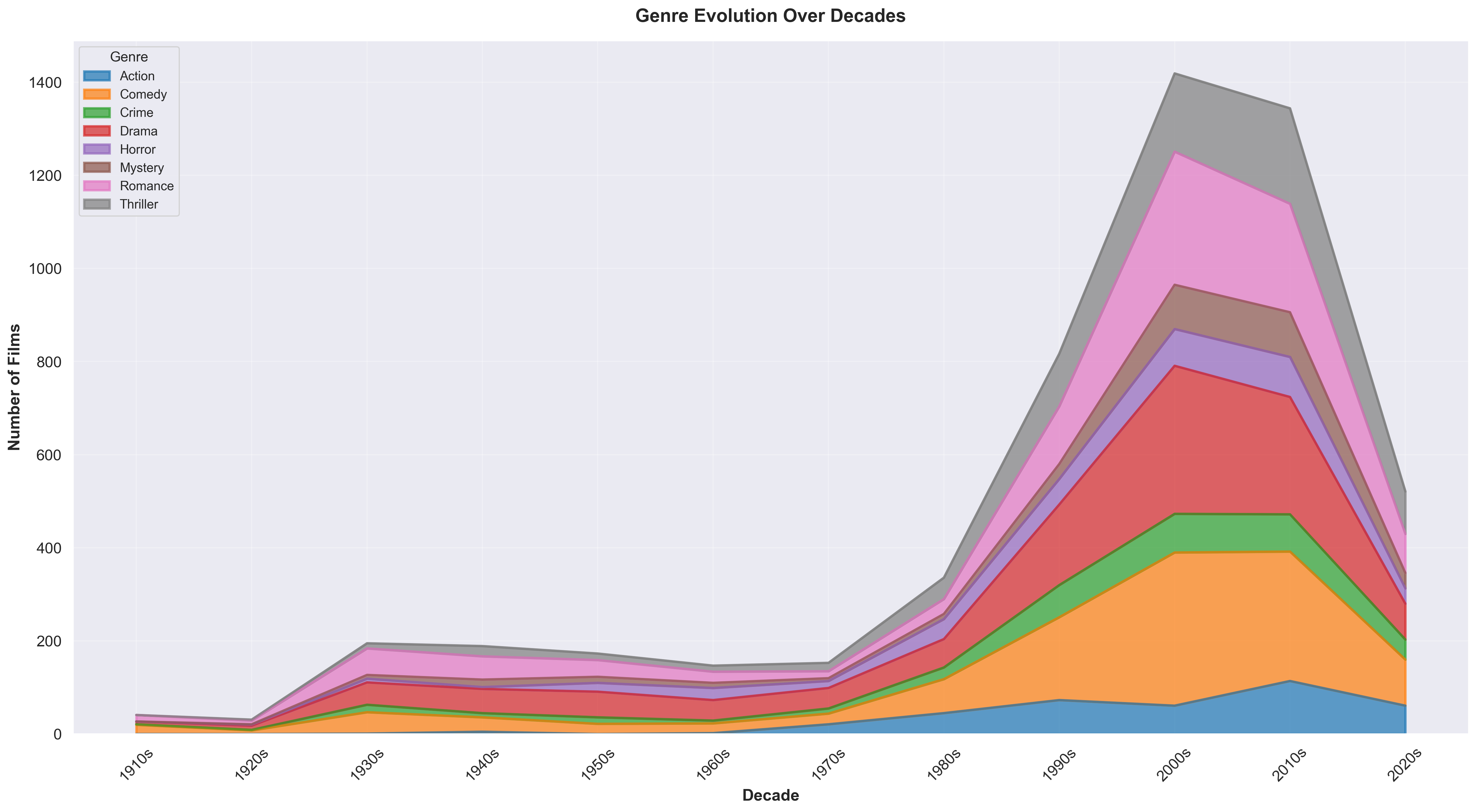 Genre evolution across decades