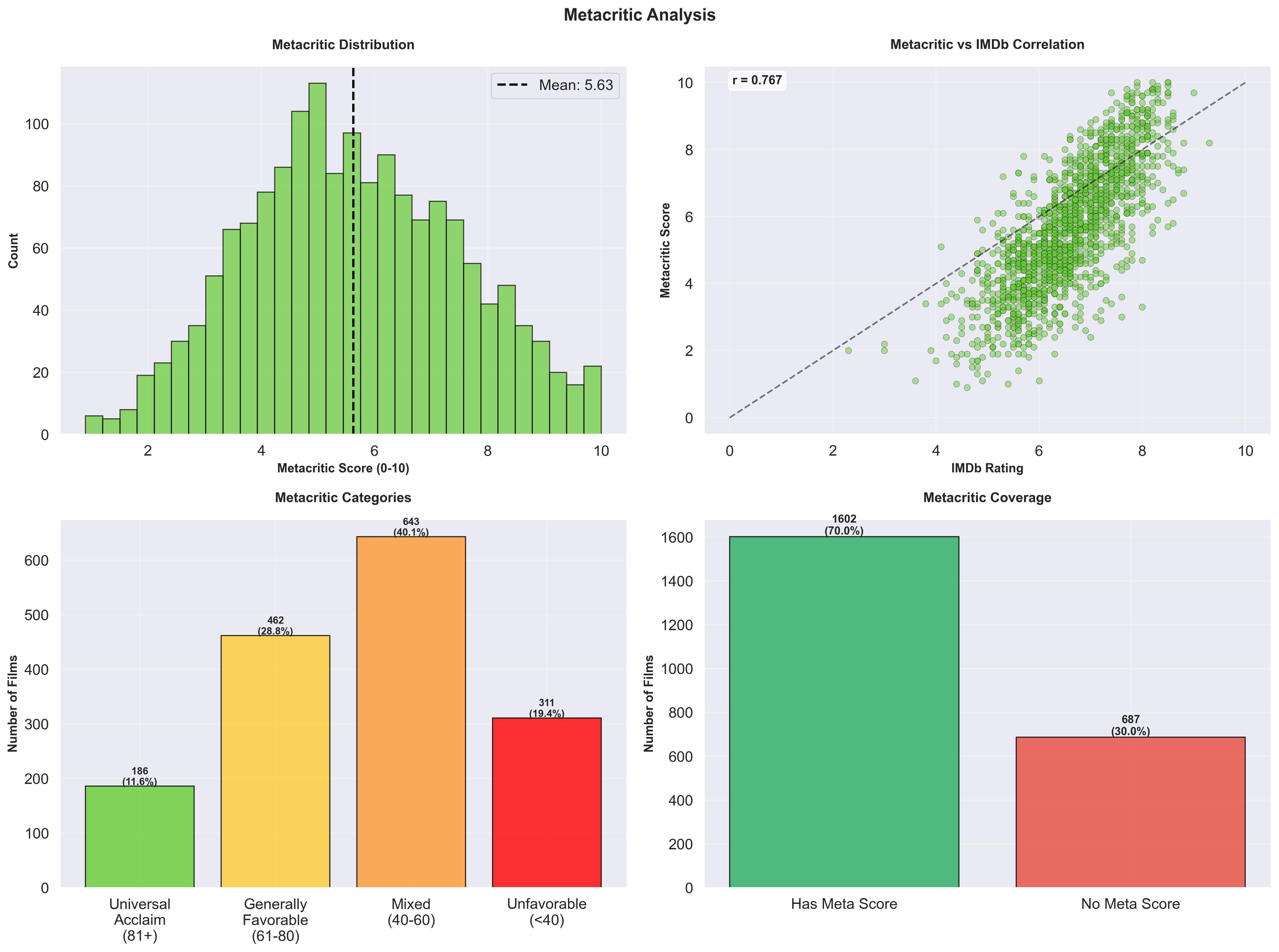 Metacritic analysis with score distribution and correlation