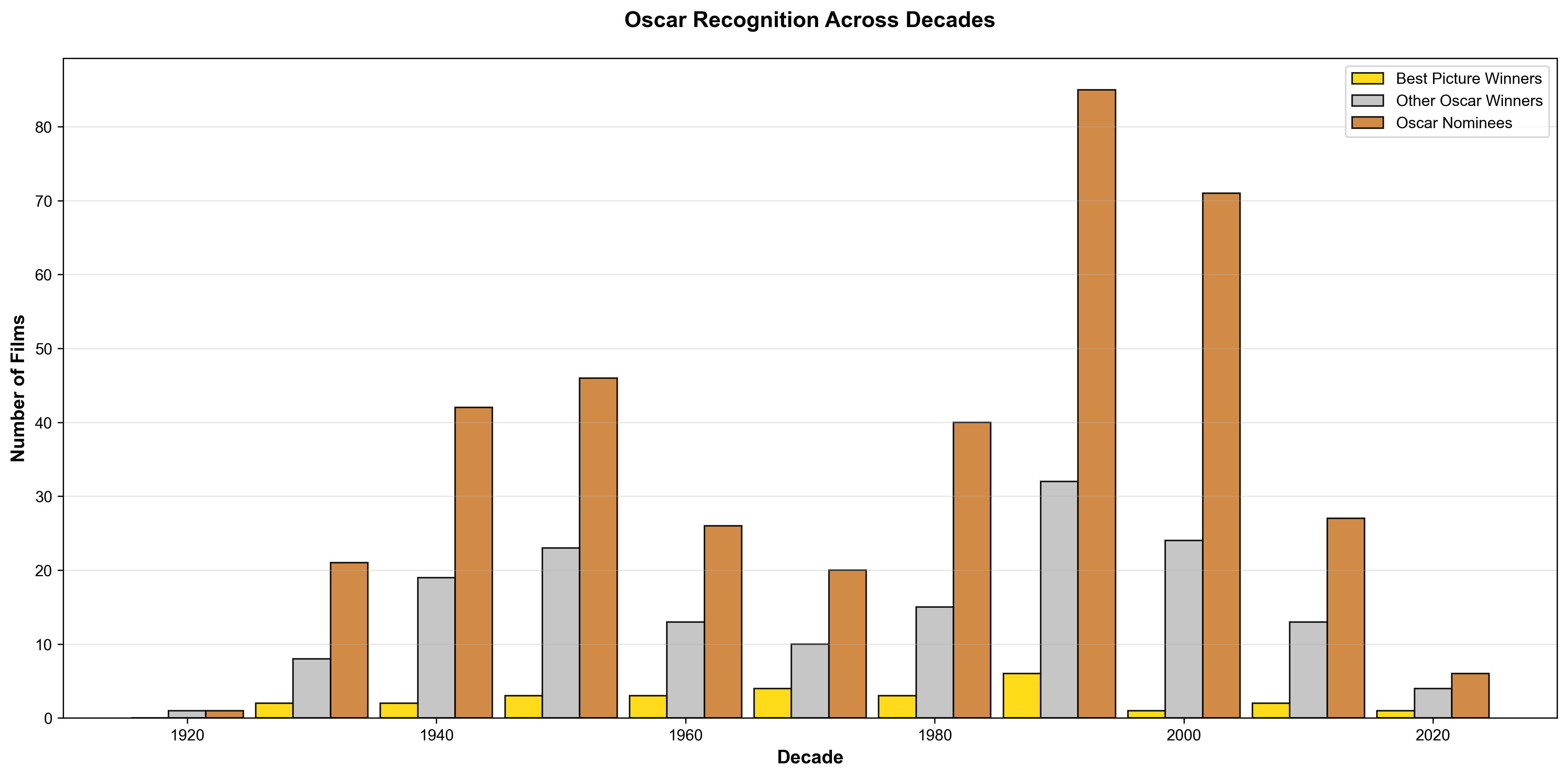 Oscar timeline showing winners and nominees by decade
