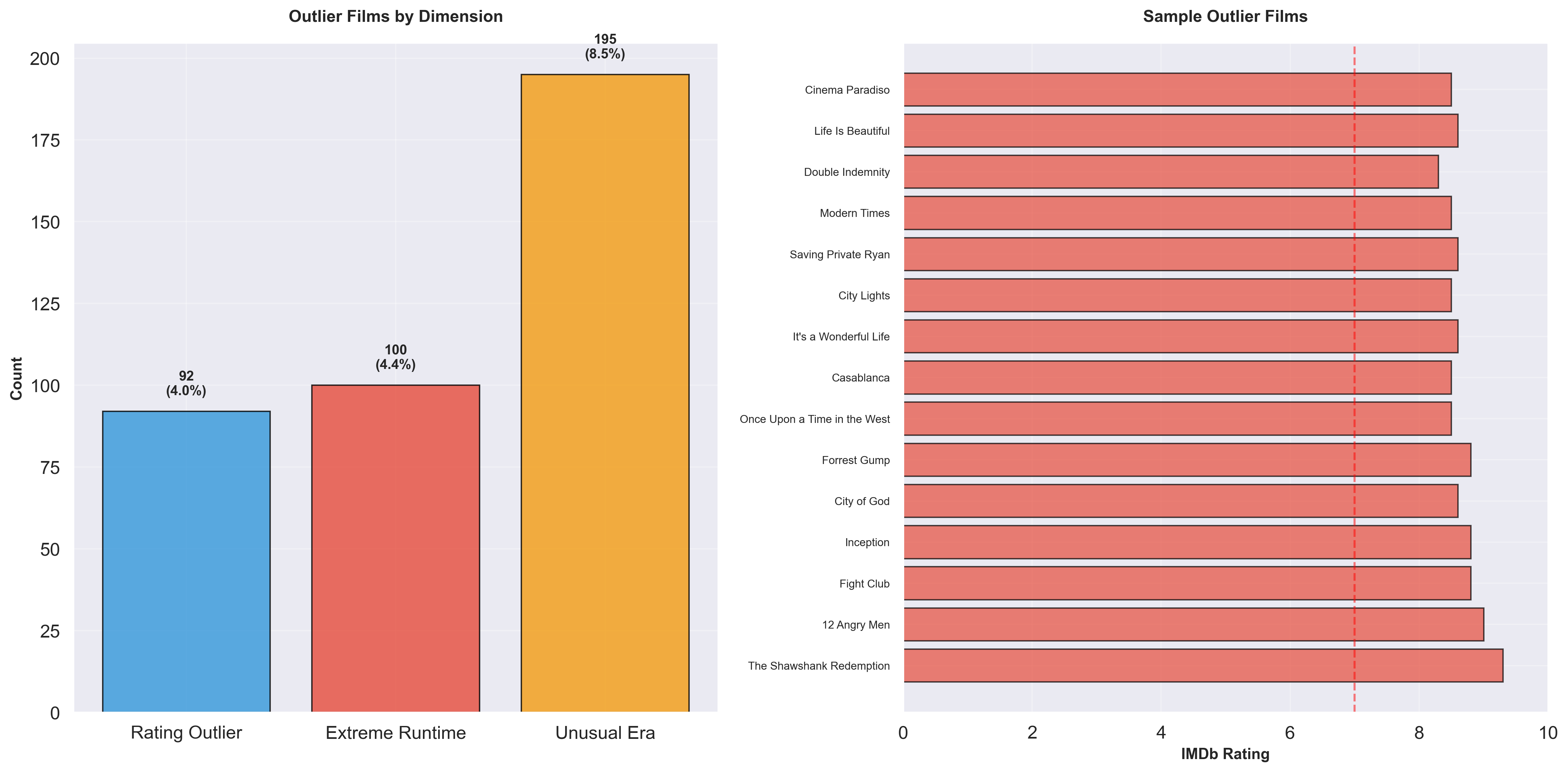 Outlier detection showing unusual films