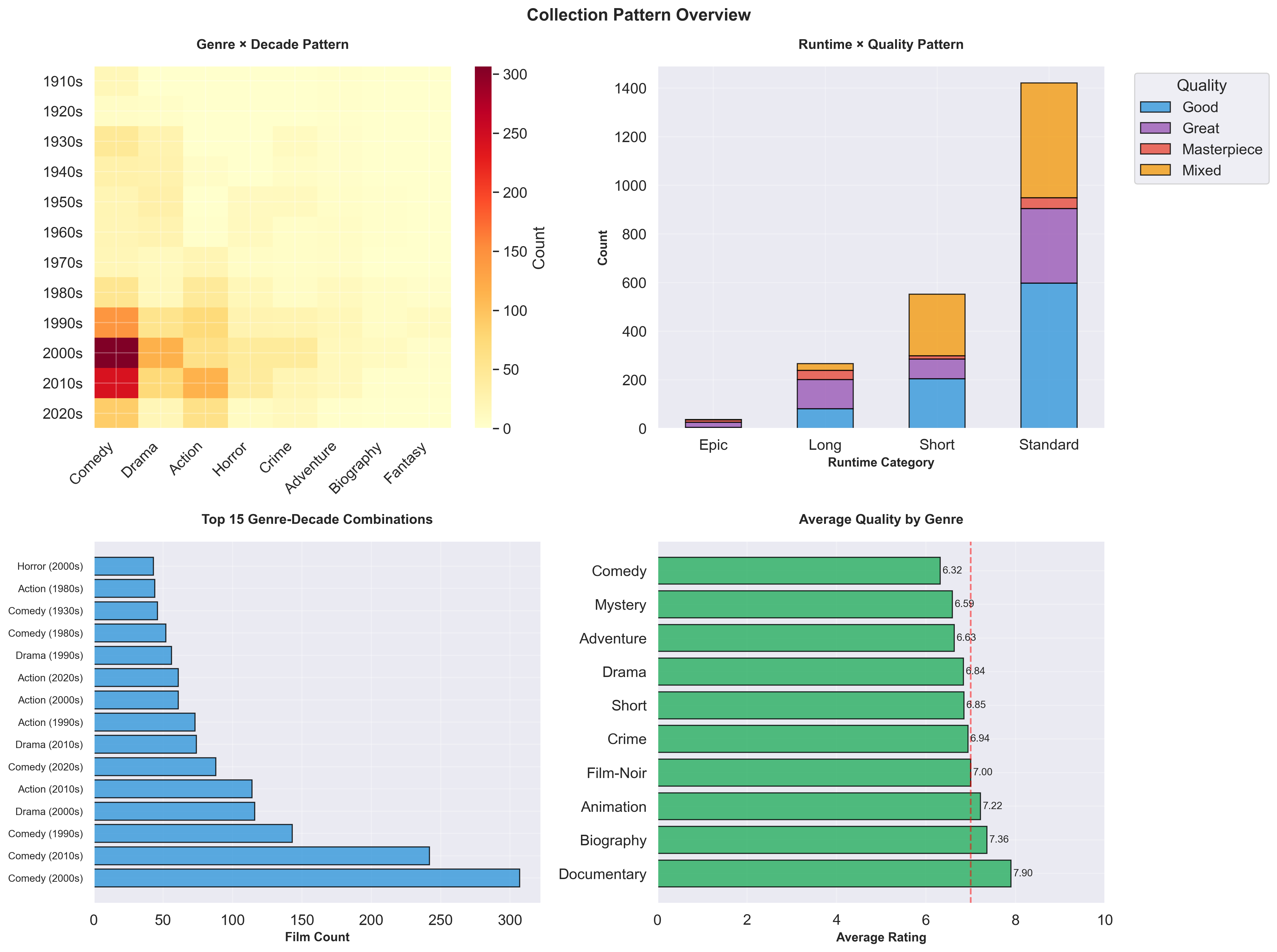Pattern overview with heatmap and distributions
