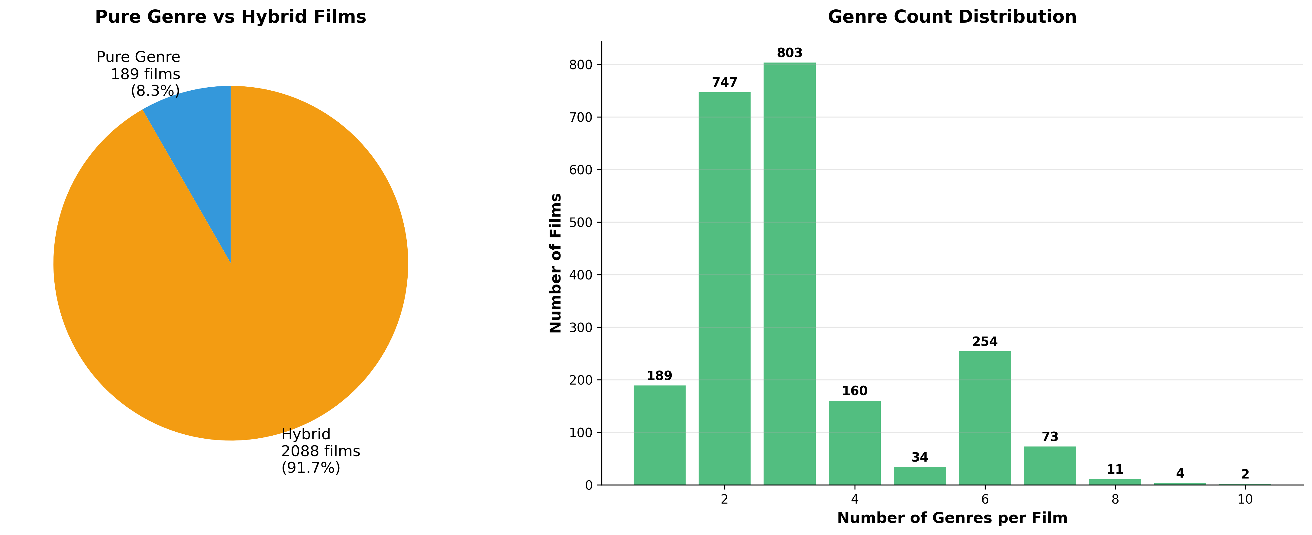 Pure vs hybrid genres analysis