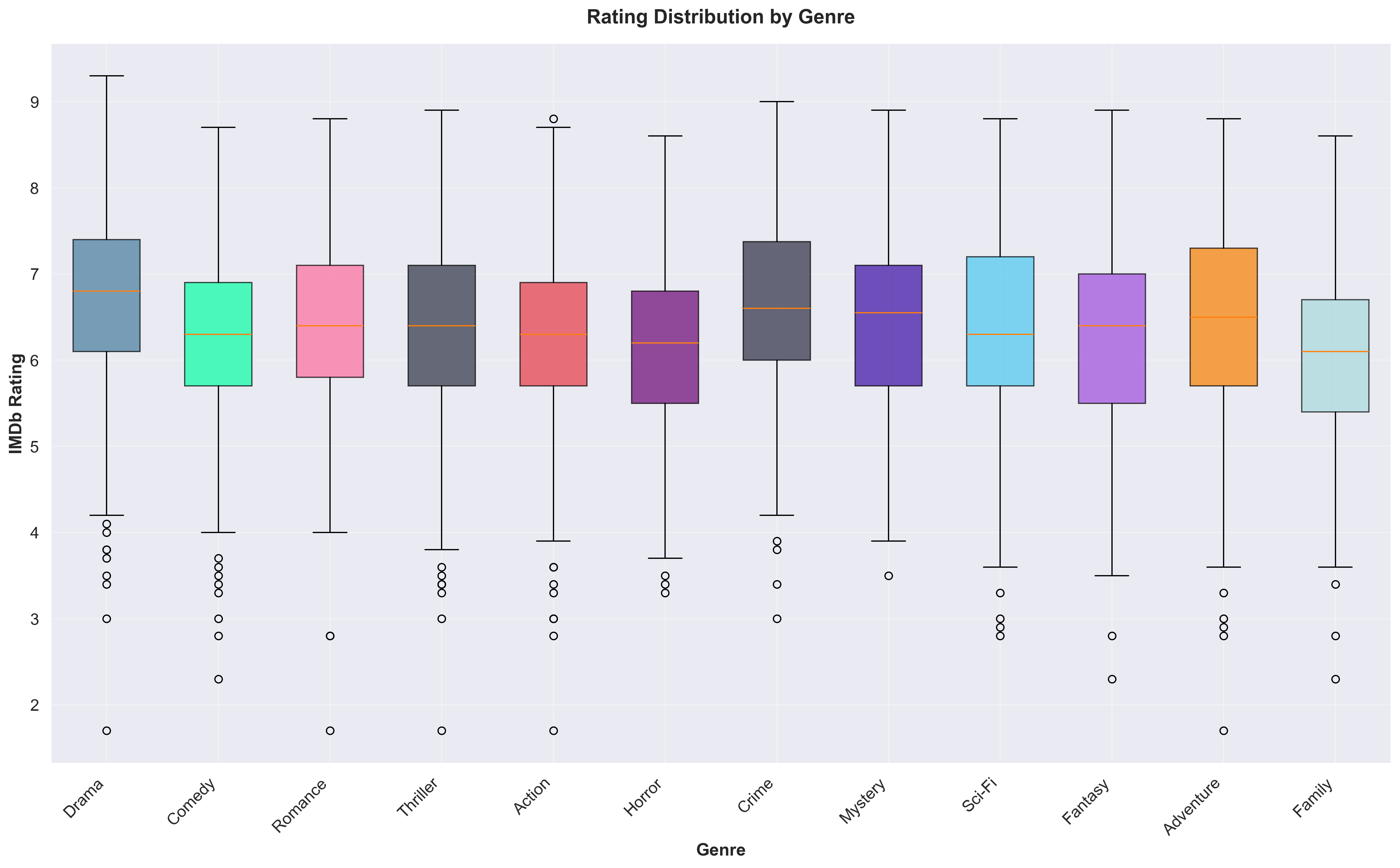 Quality by genre boxplot