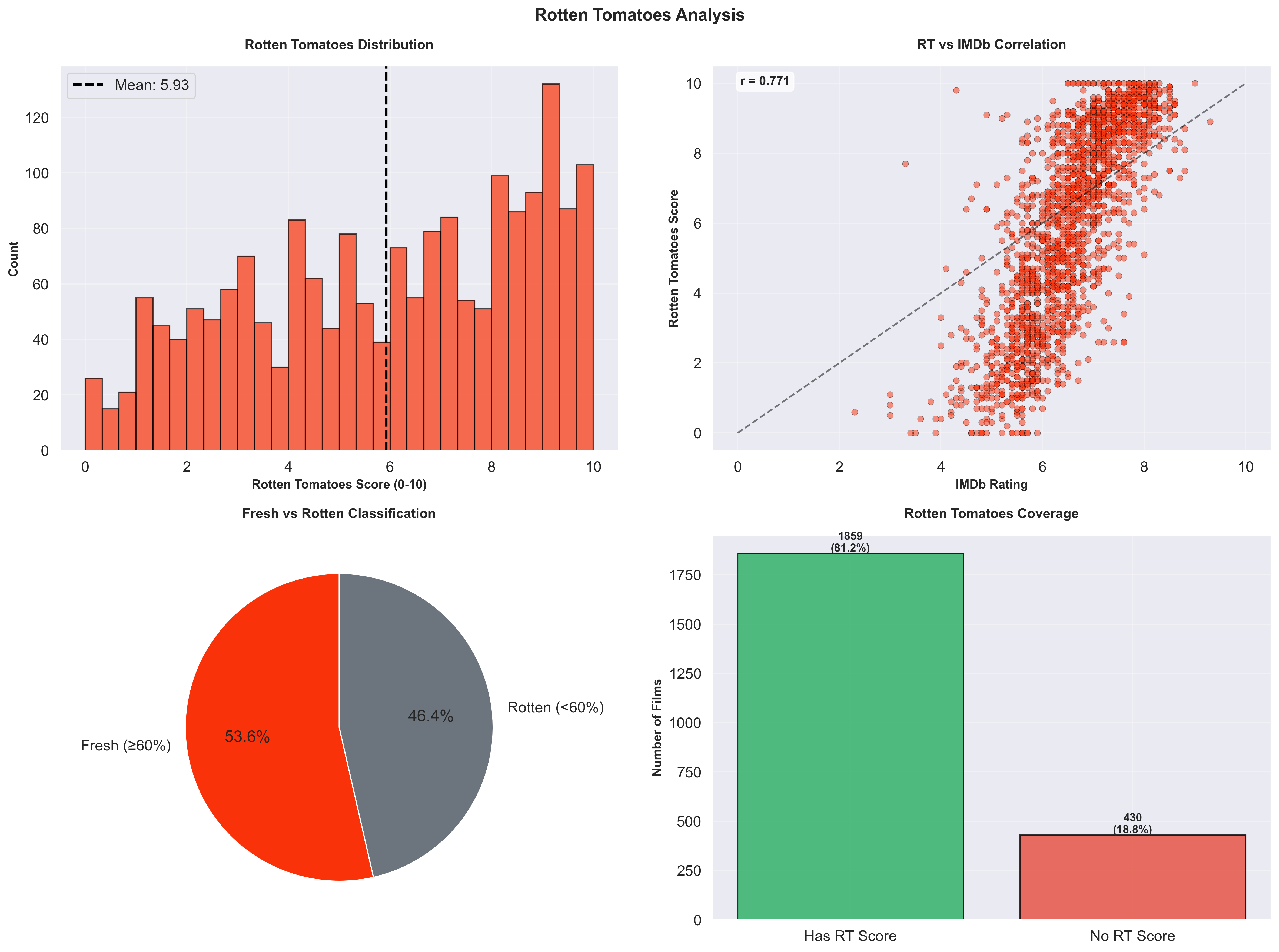 Rotten Tomatoes detailed analysis