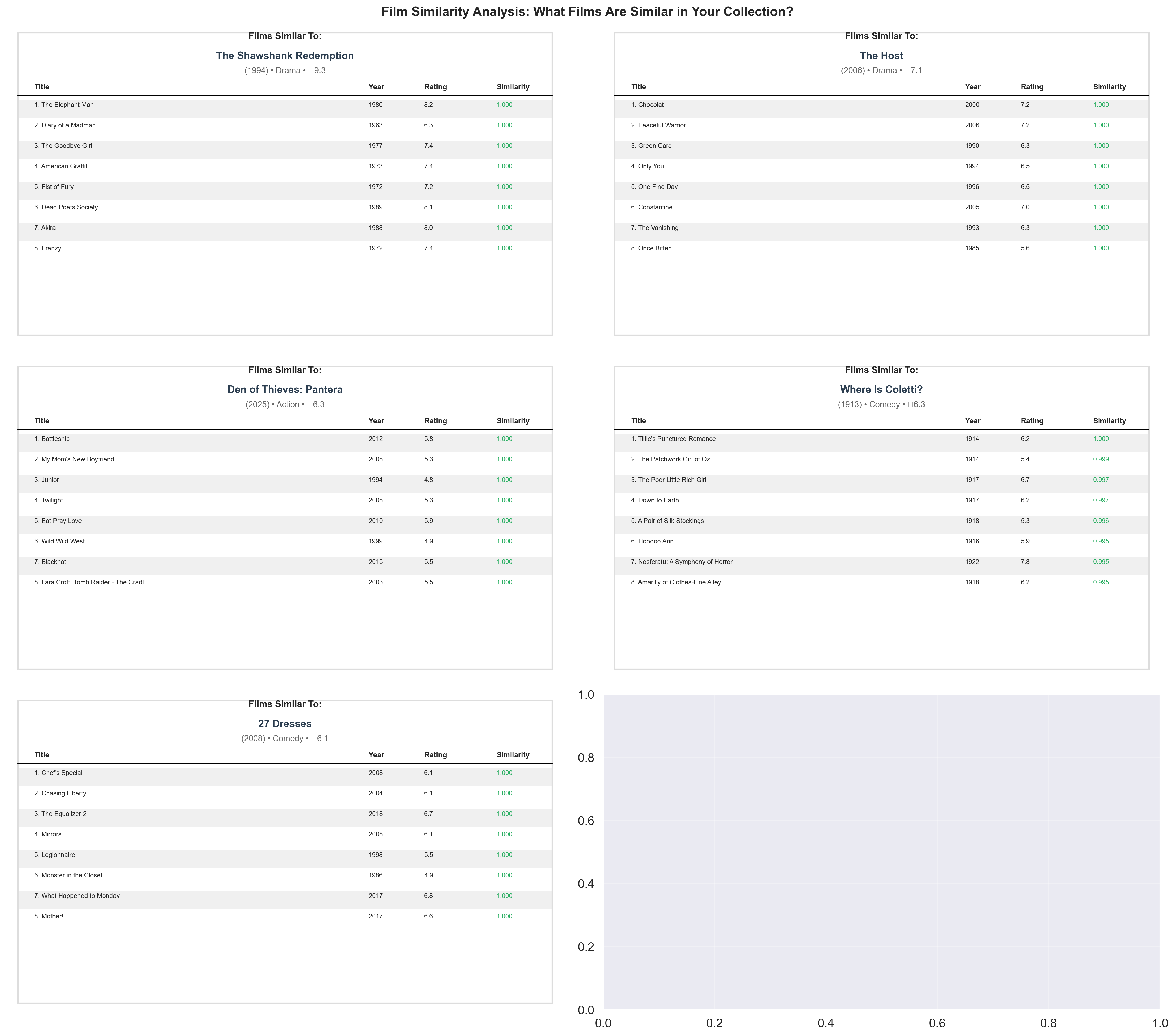 Similar films recommendations grid