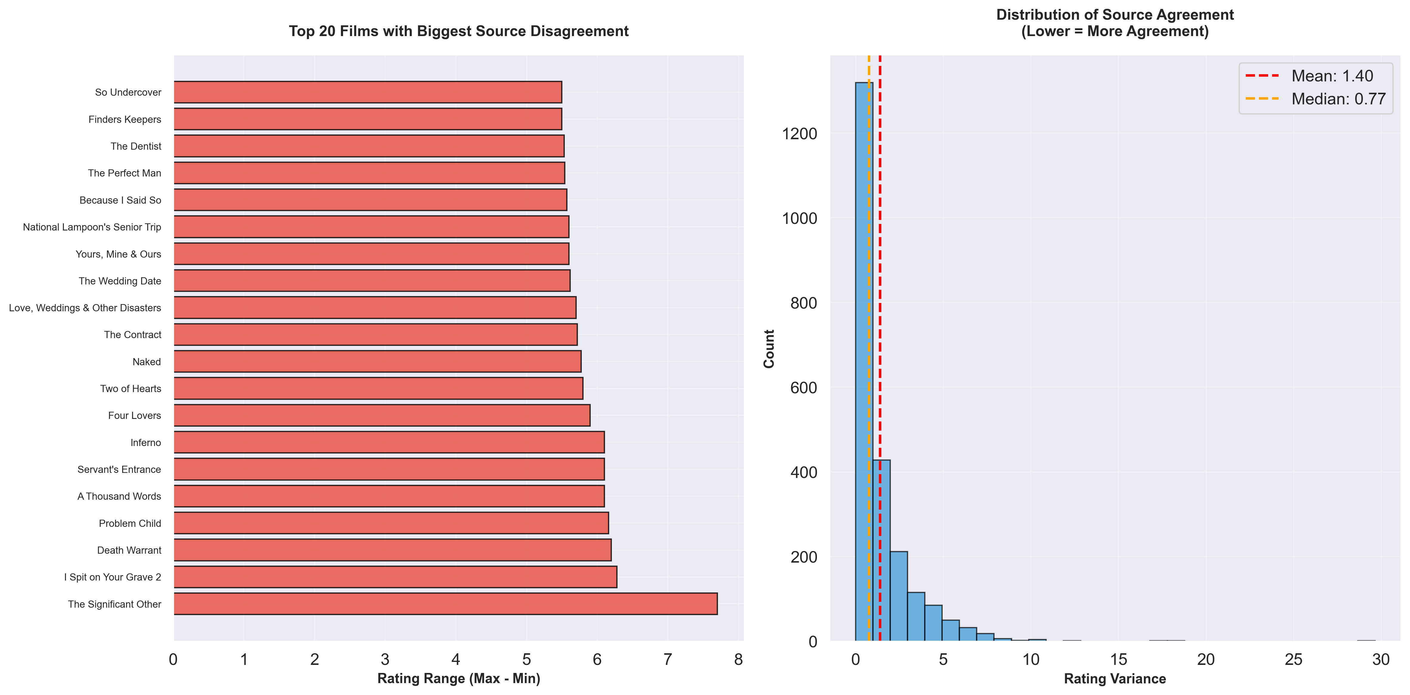Source divergence showing controversial films and variance histogram