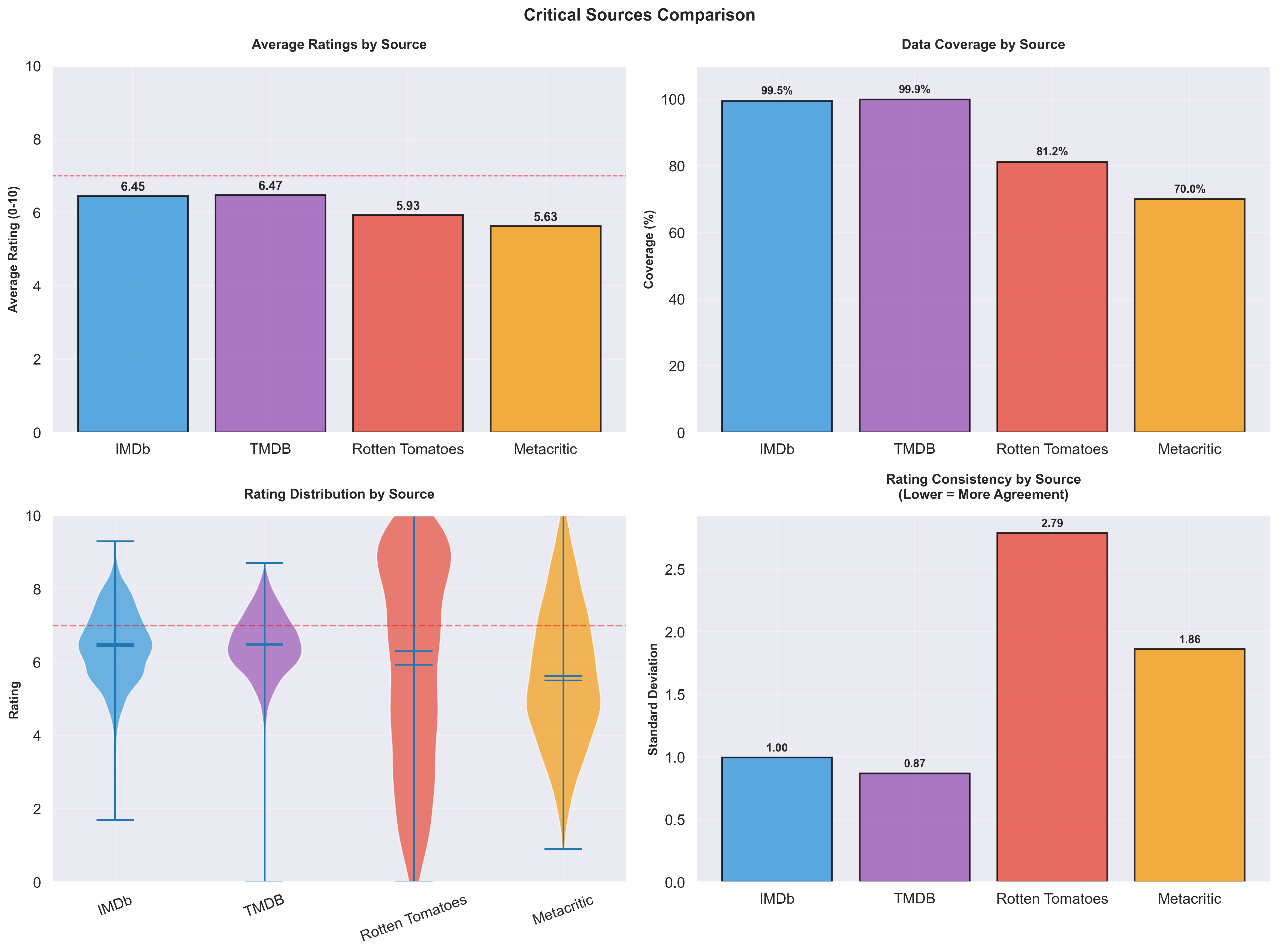 Sources overview comparing four rating platforms