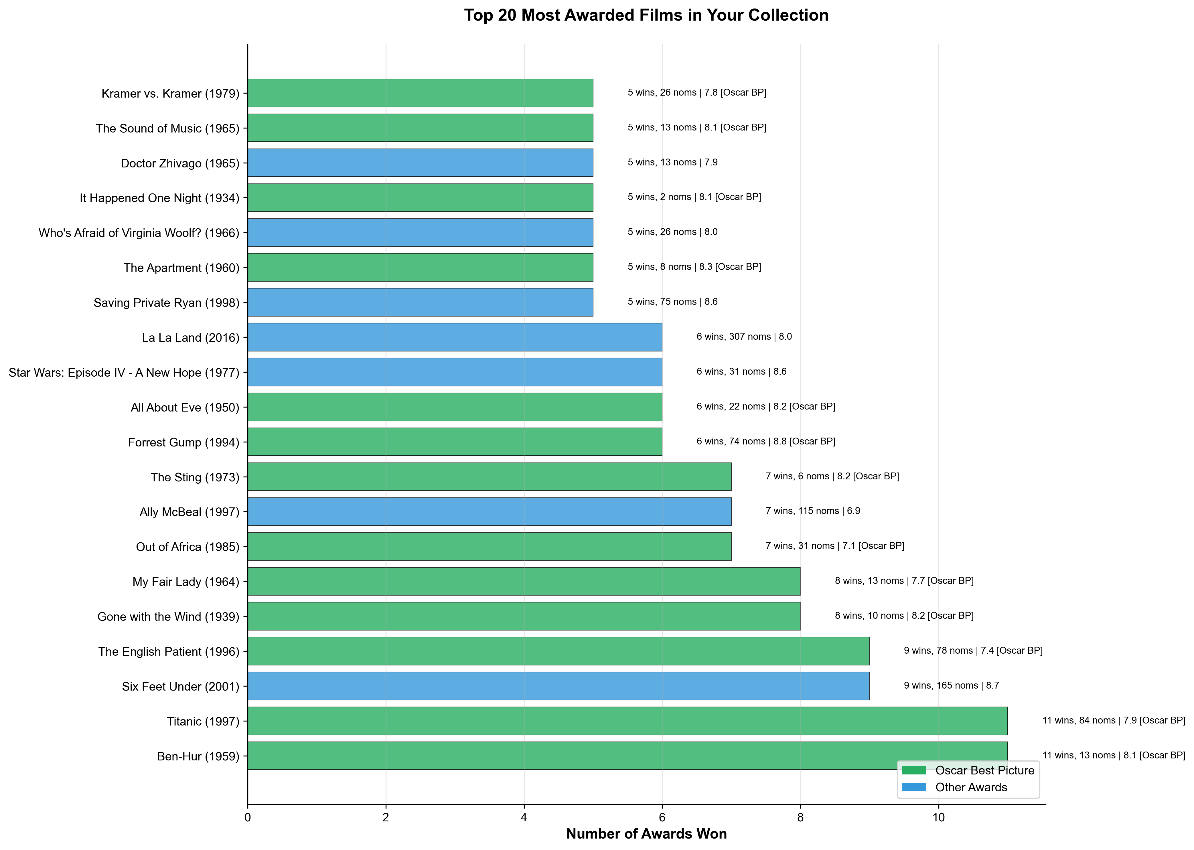Top 20 most awarded films chart
