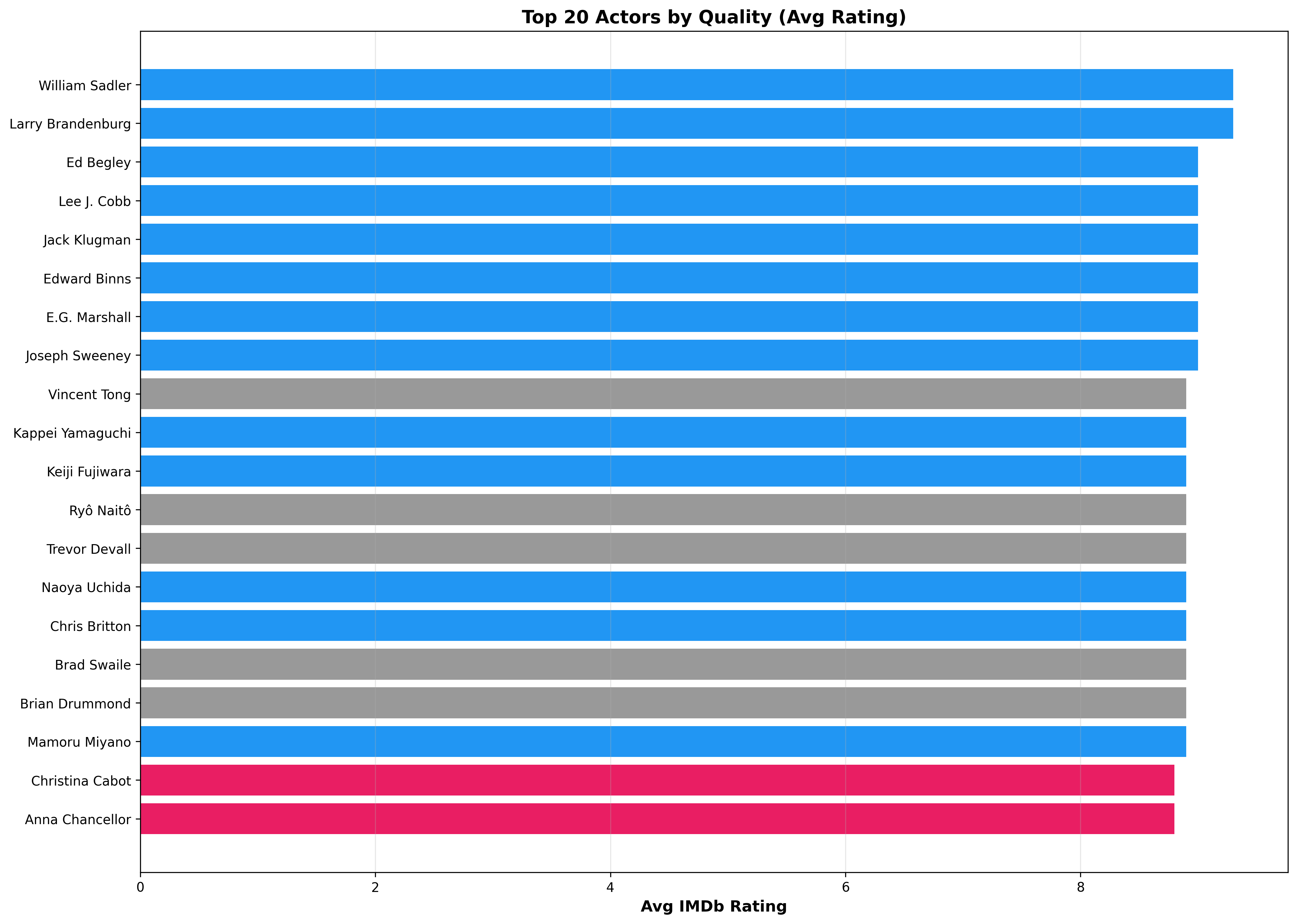 Actors in top rated films